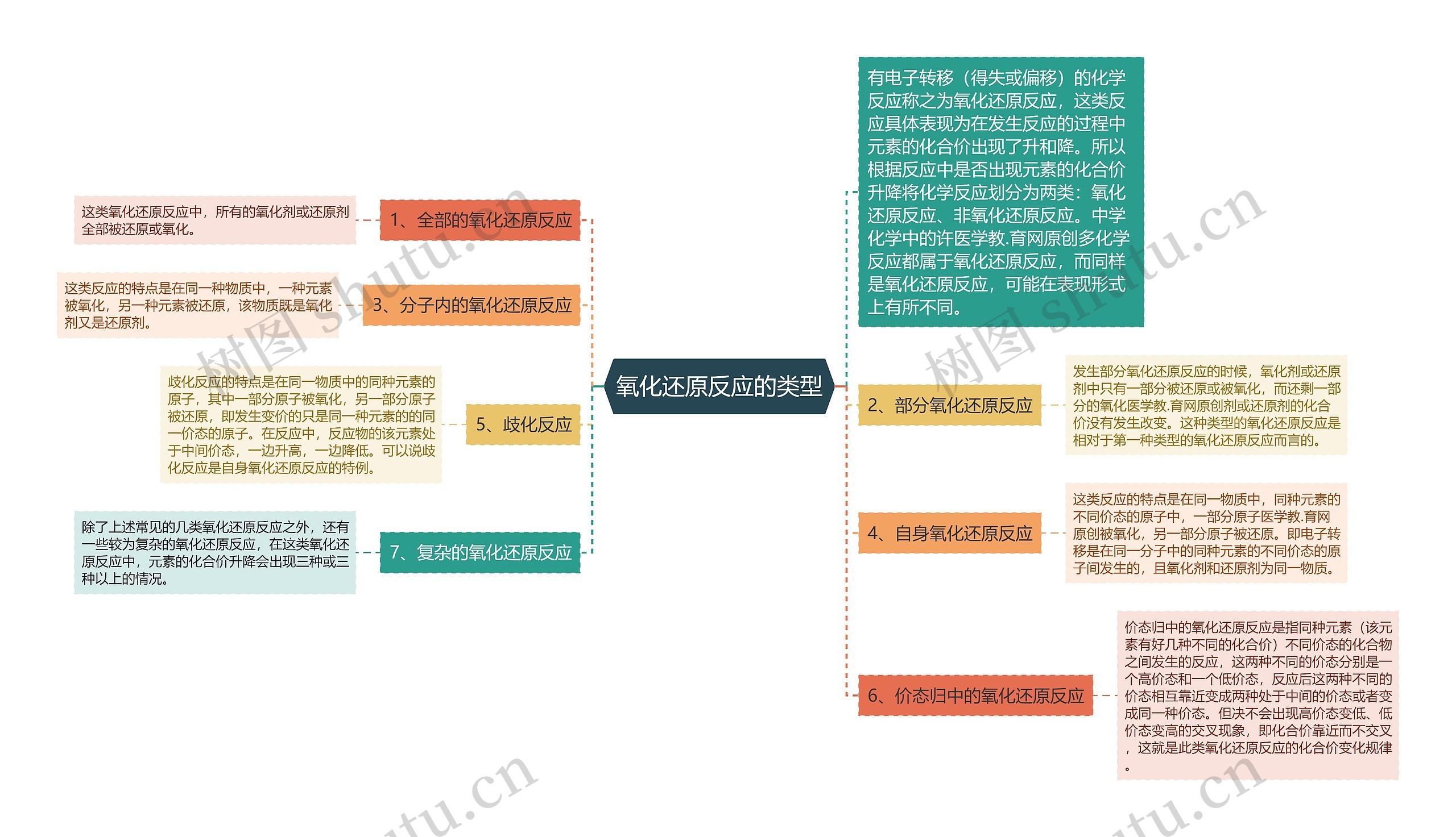 氧化还原反应的类型思维导图