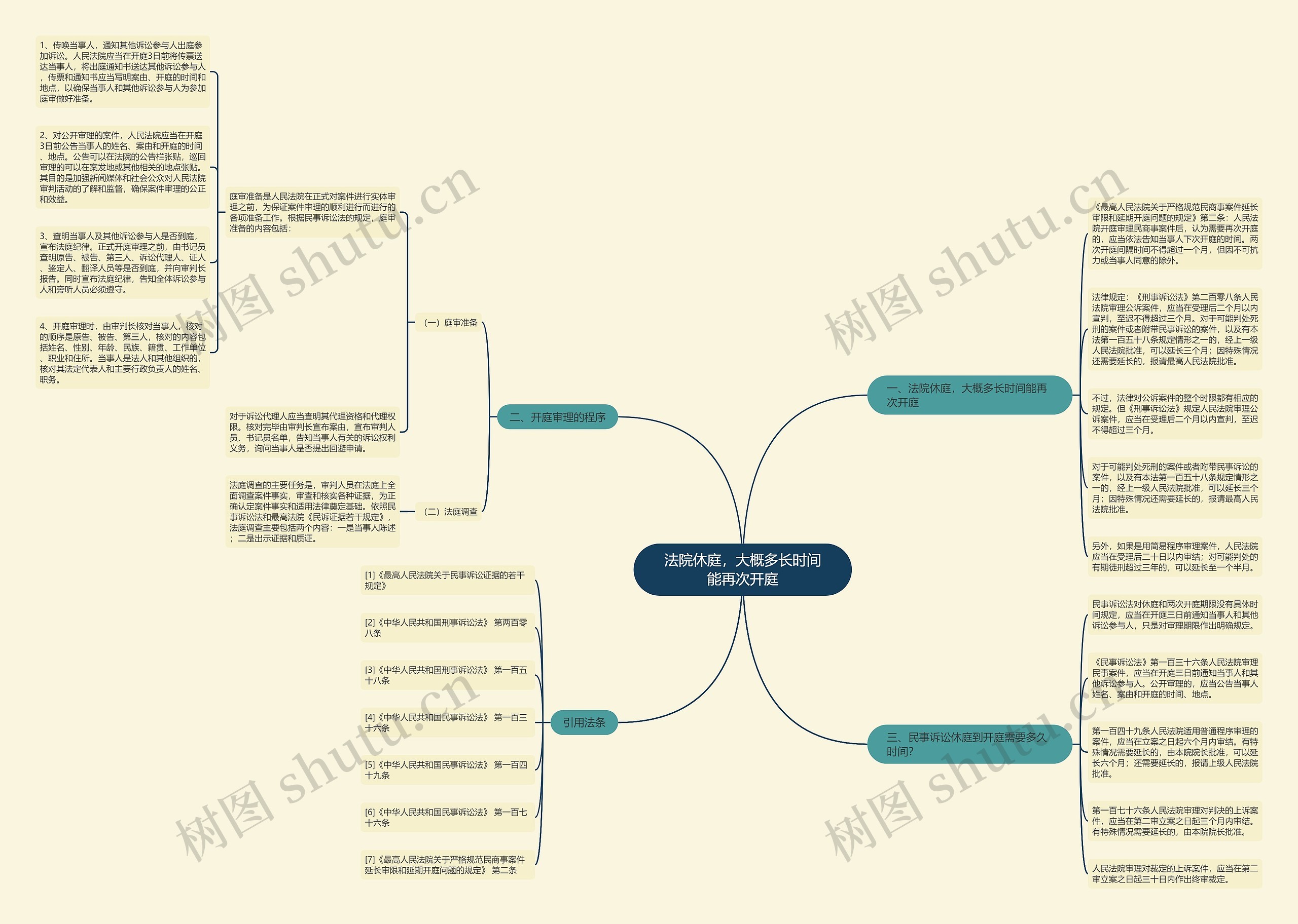 法院休庭，大概多长时间能再次开庭思维导图