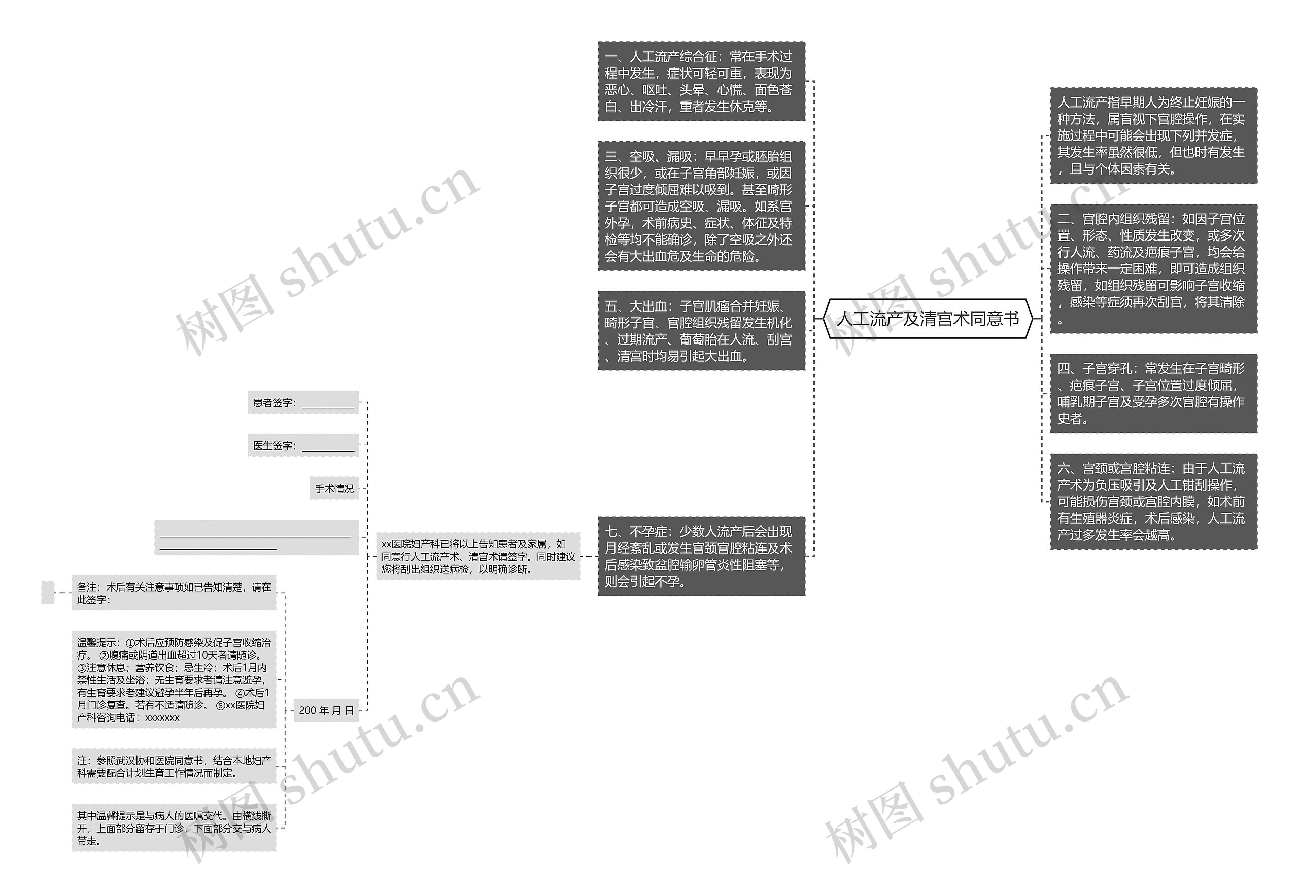  人工流产及清宫术同意书 思维导图