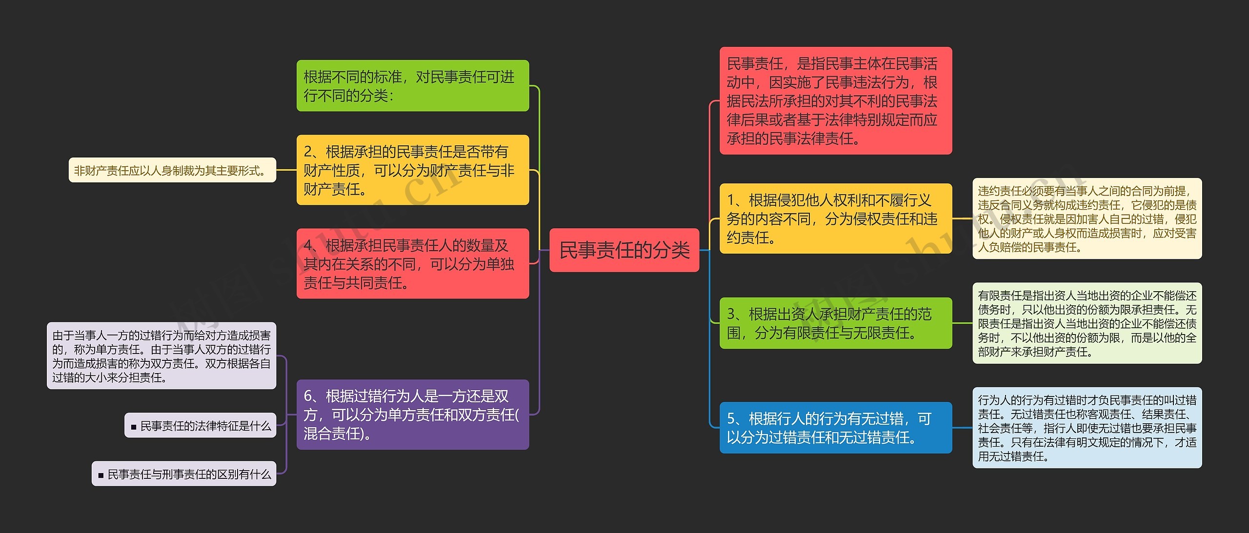 民事责任的分类