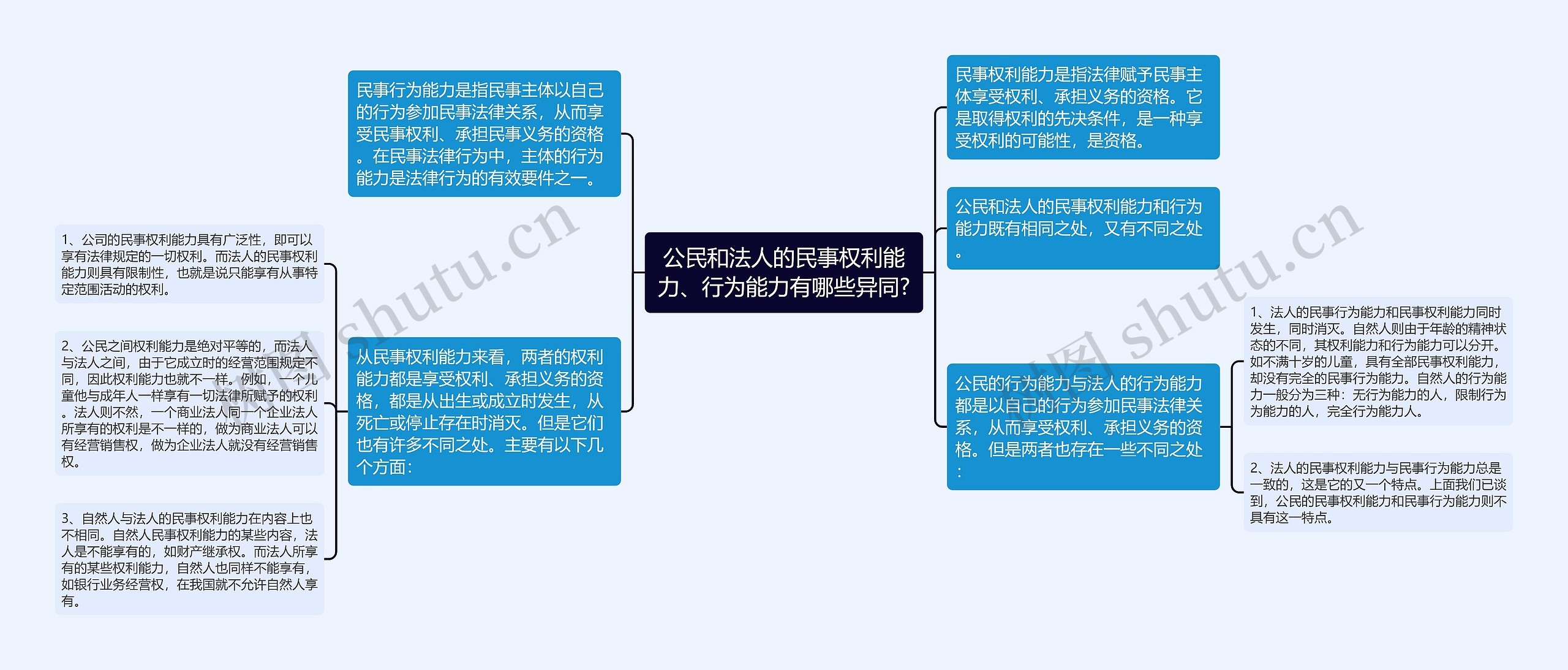 公民和法人的民事权利能力、行为能力有哪些异同?