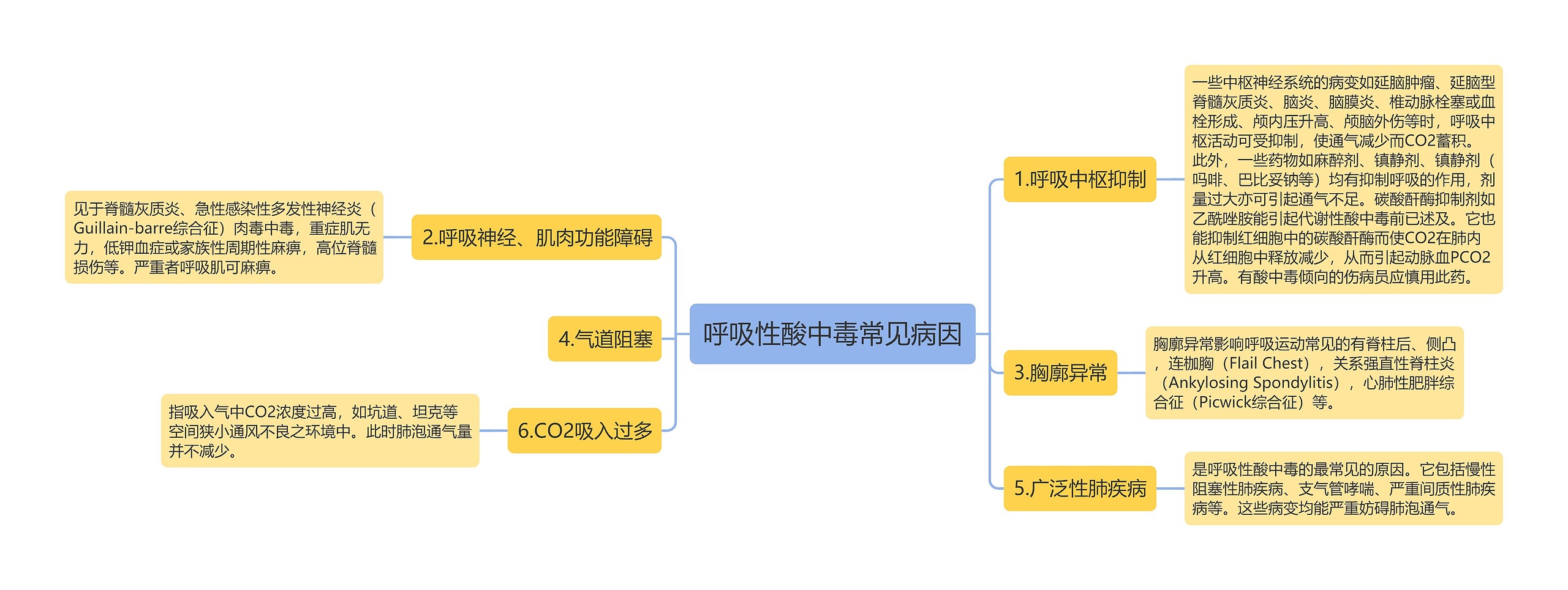 呼吸性酸中毒常见病因