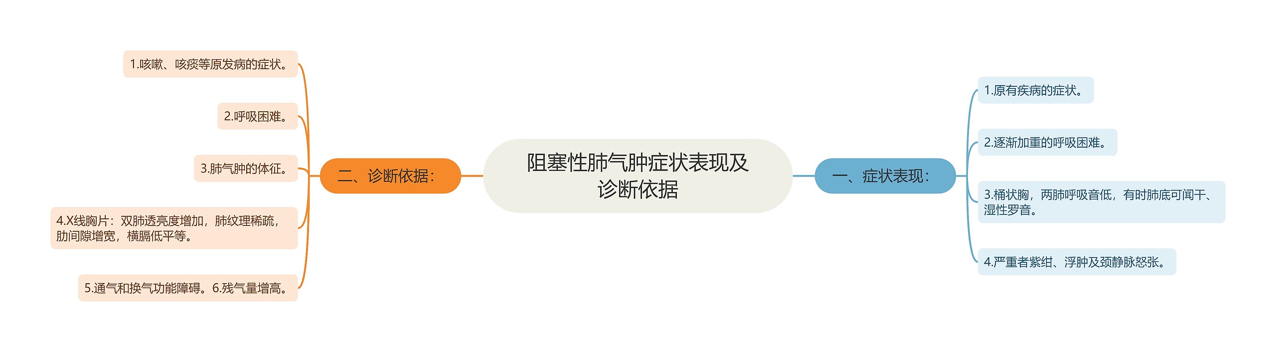 阻塞性肺气肿症状表现及诊断依据 阻塞性肺气肿症状表现及诊断依据