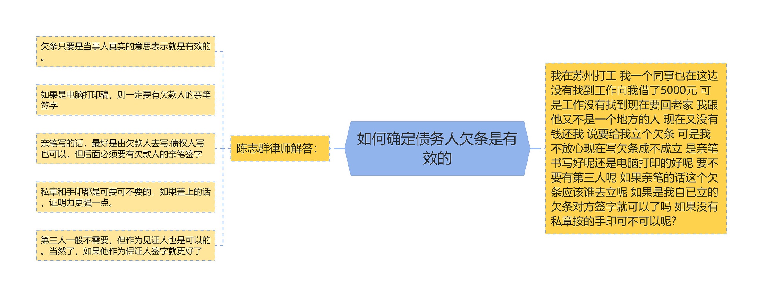 如何确定债务人欠条是有效的思维导图