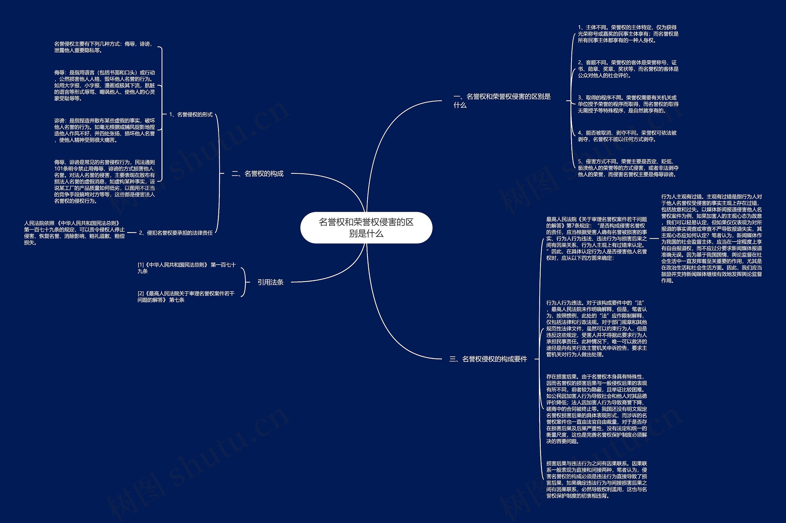 名誉权和荣誉权侵害的区别是什么思维导图
