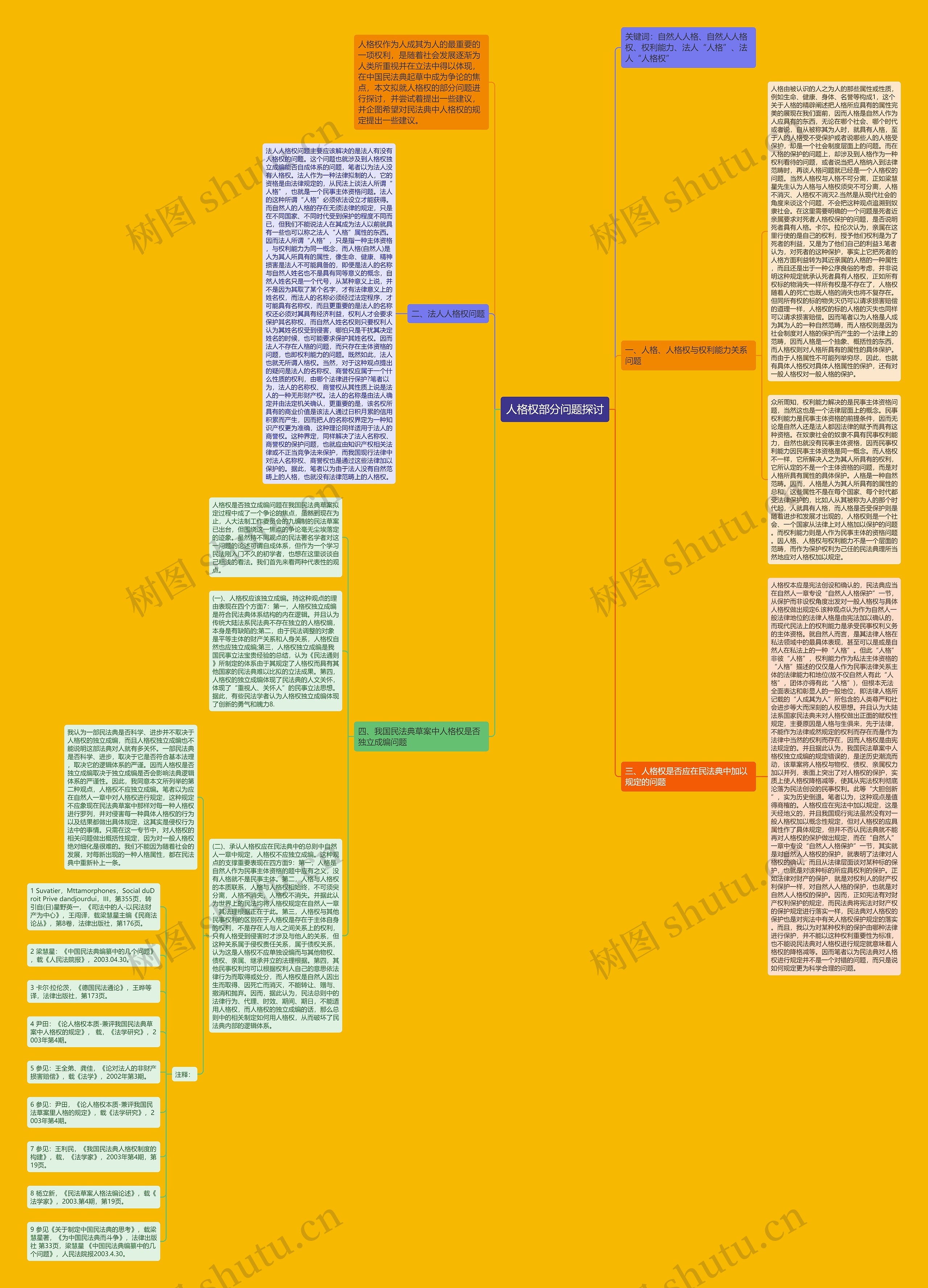 人格权部分问题探讨思维导图