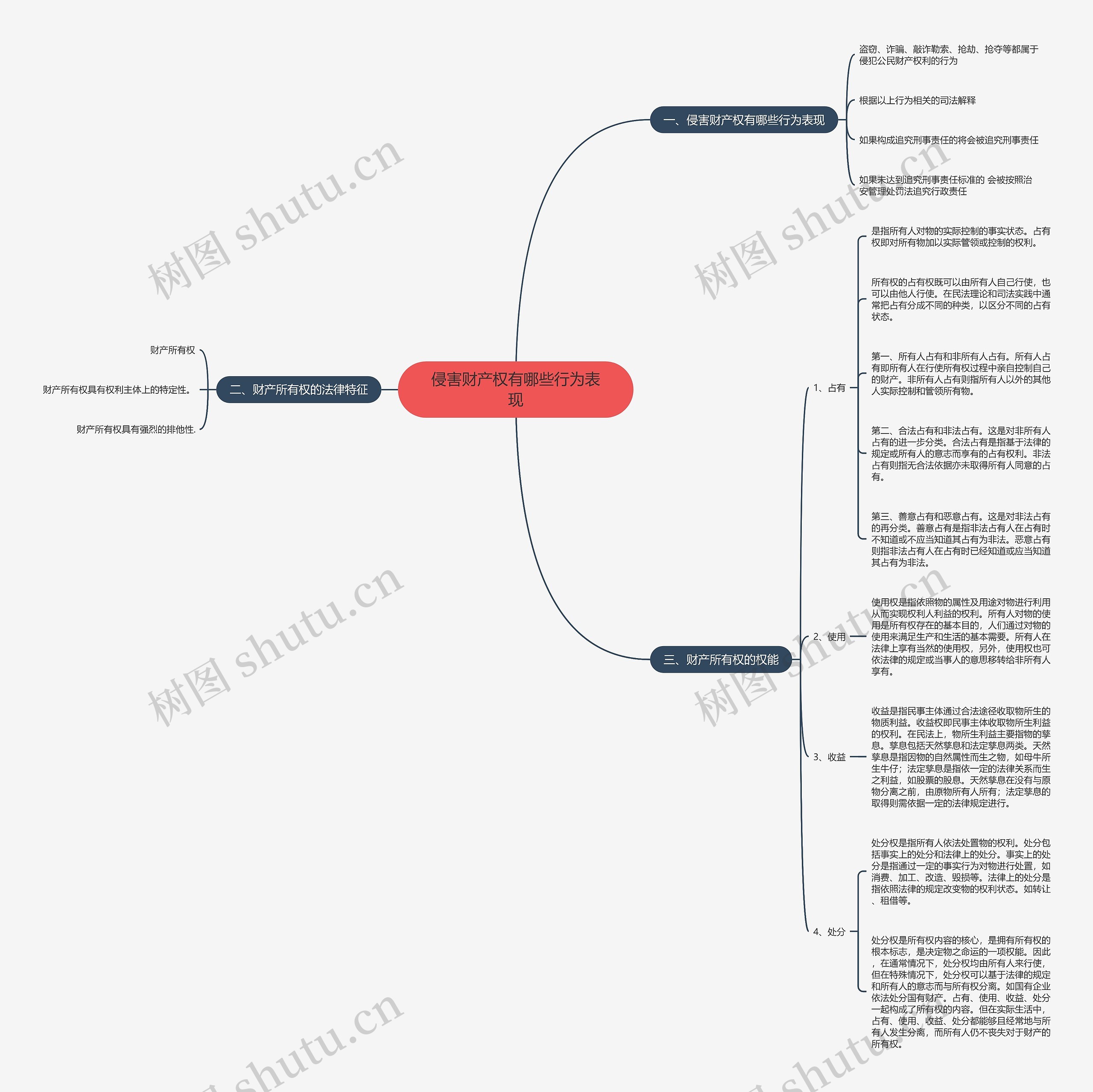 侵害财产权有哪些行为表现思维导图