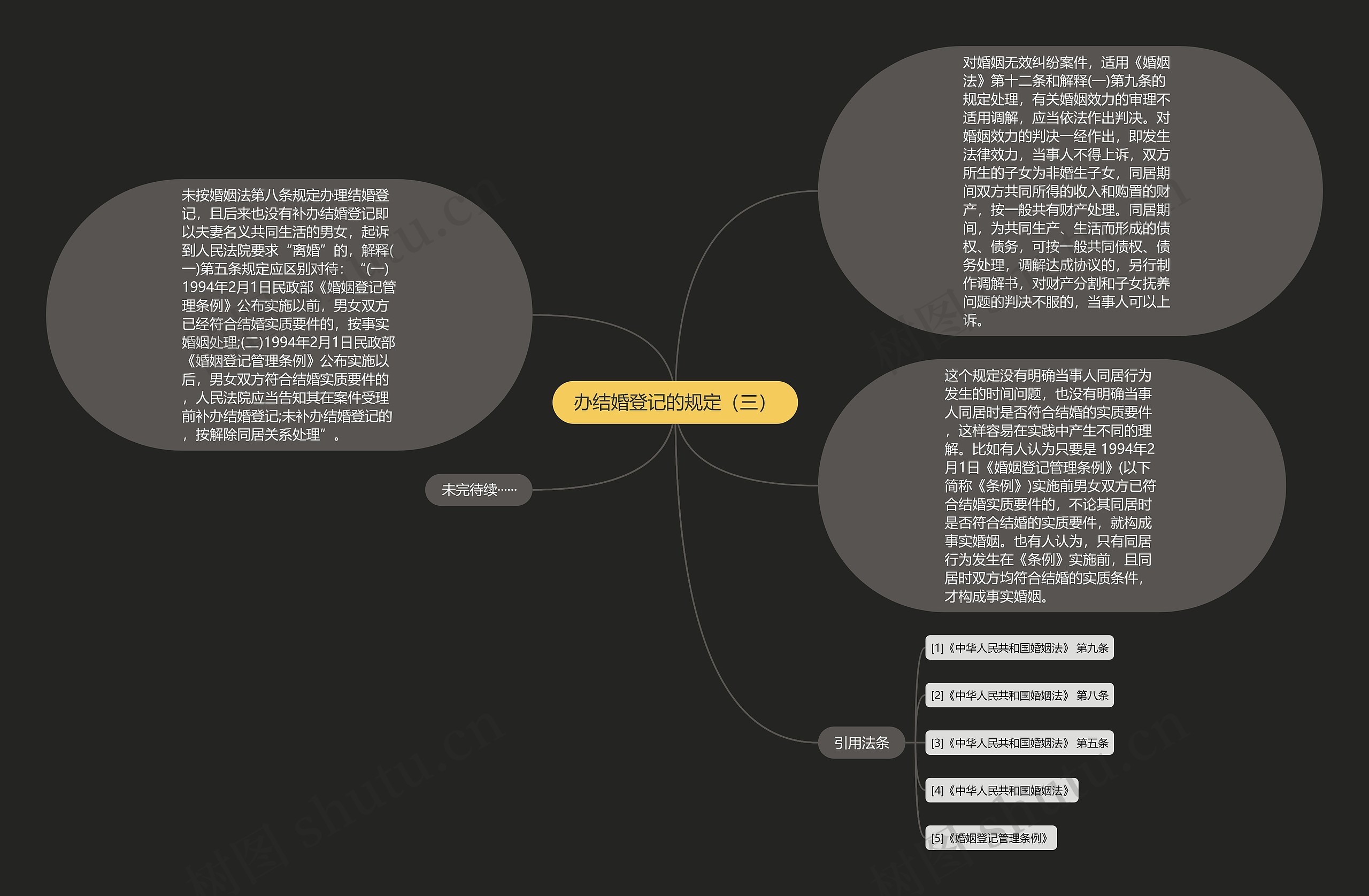 办结婚登记的规定（三）思维导图