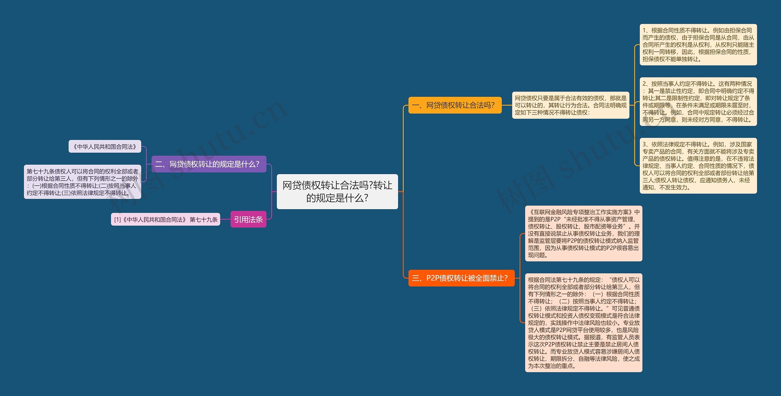 网贷债权转让合法吗?转让的规定是什么?思维导图