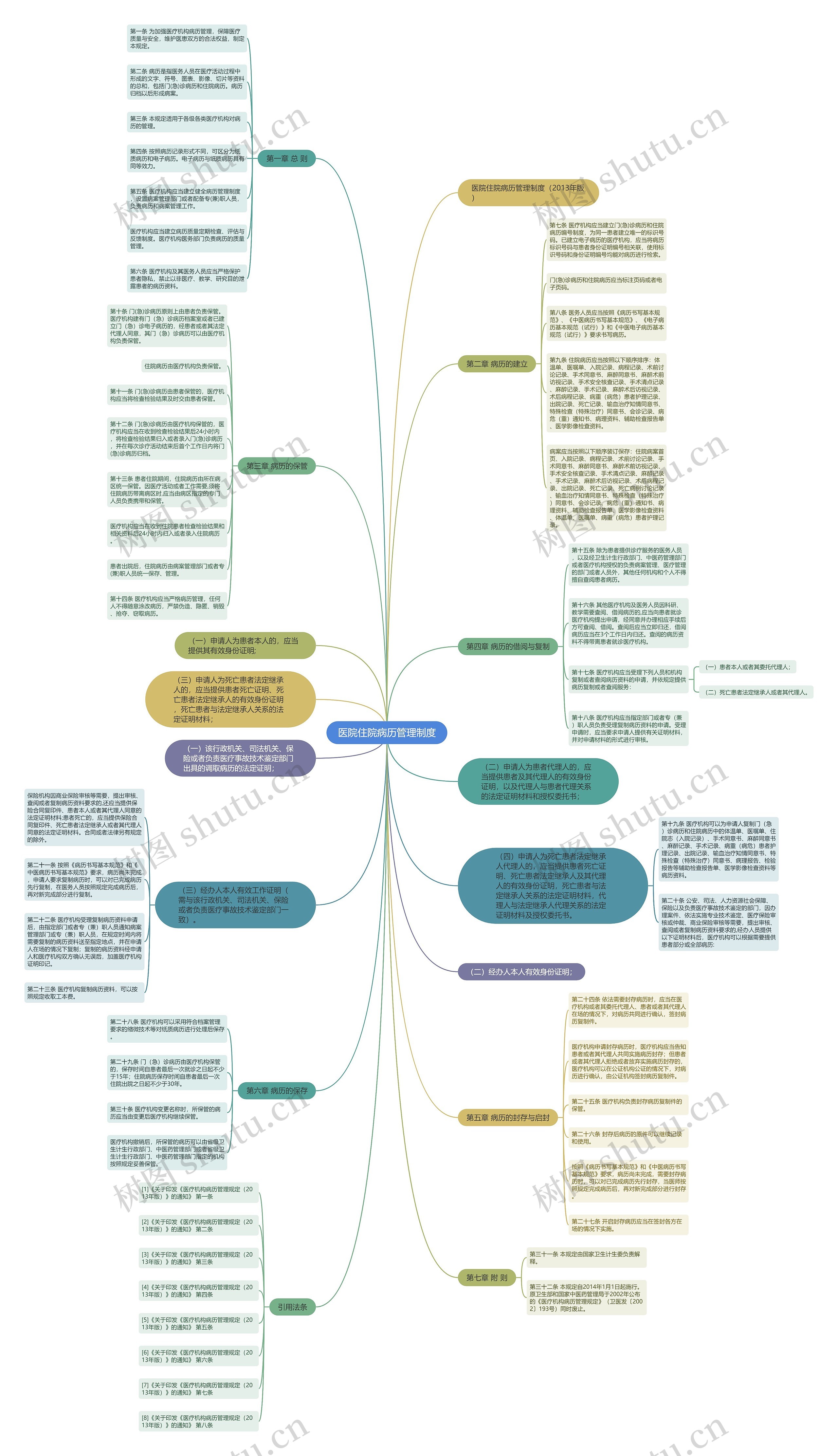 医院住院病历管理制度思维导图