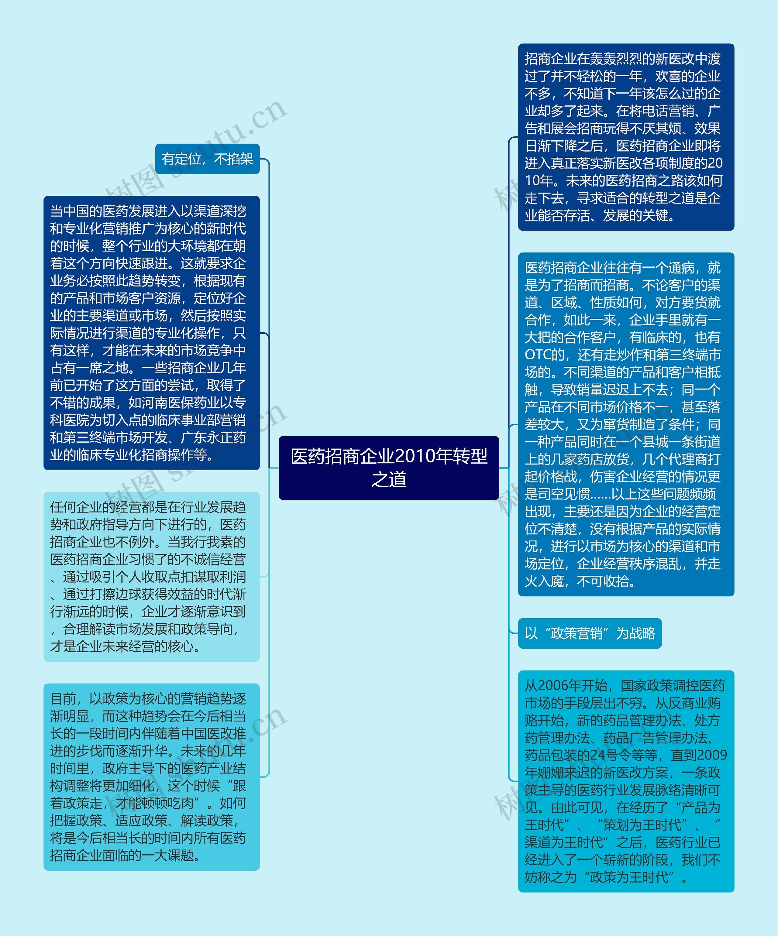 医药招商企业2010年转型之道