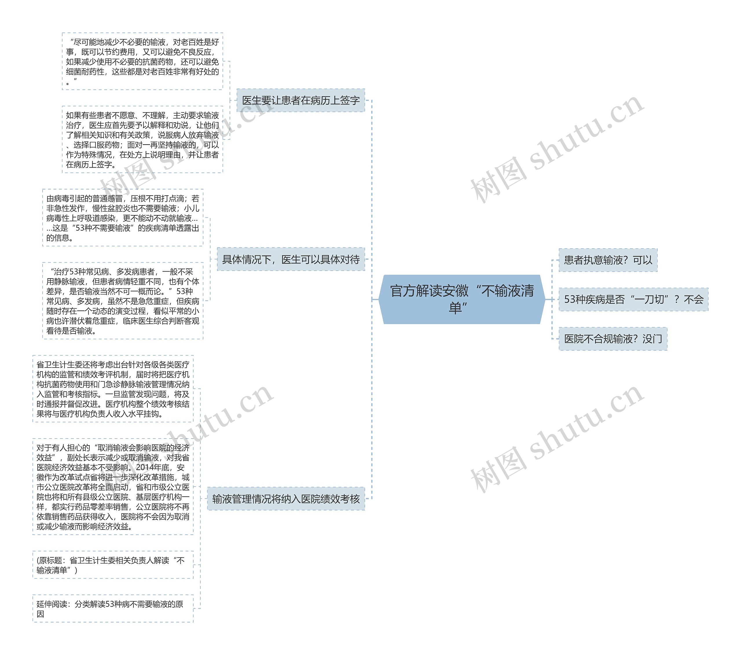 官方解读安徽“不输液清单”思维导图