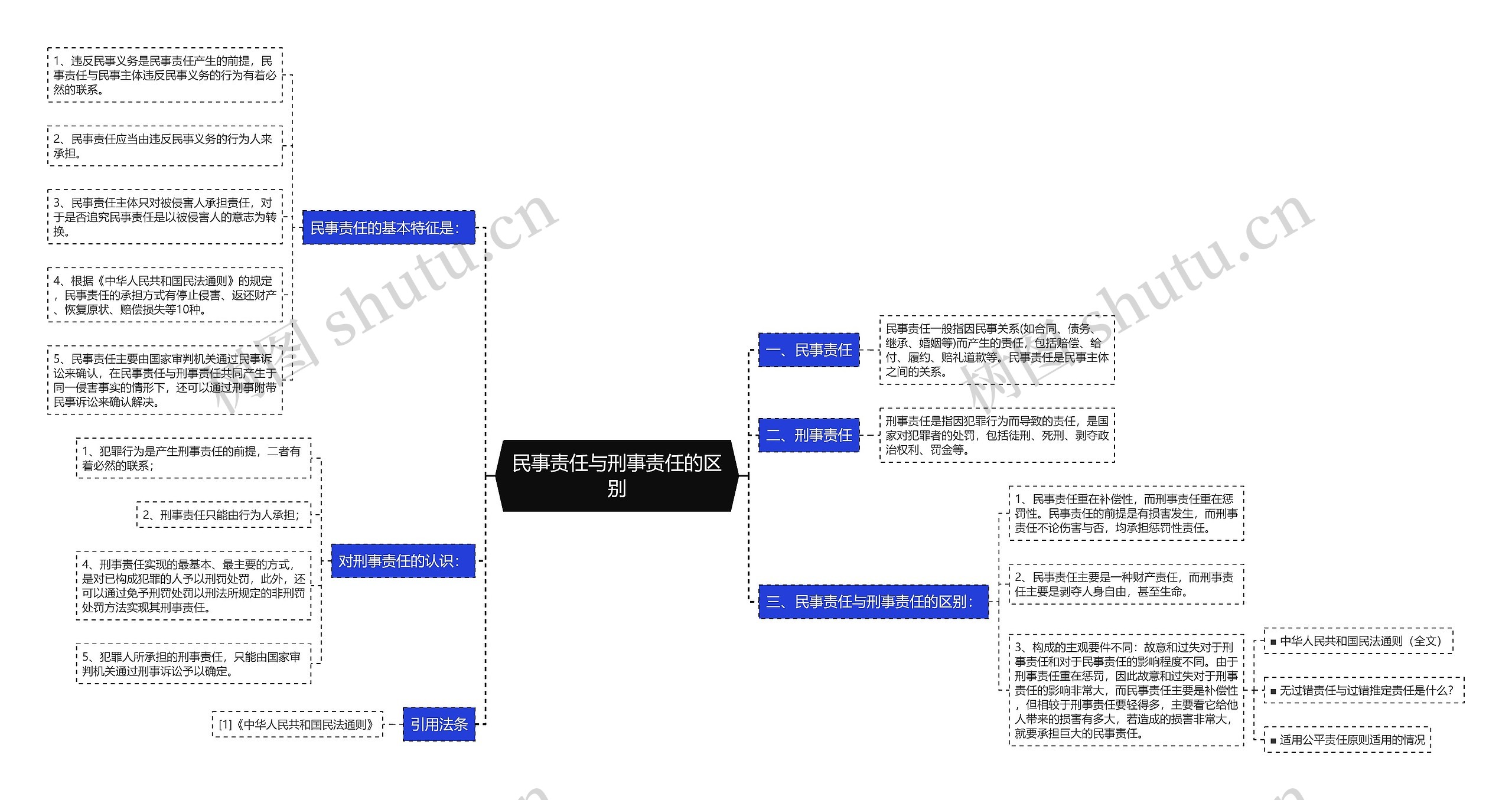 民事责任与刑事责任的区别