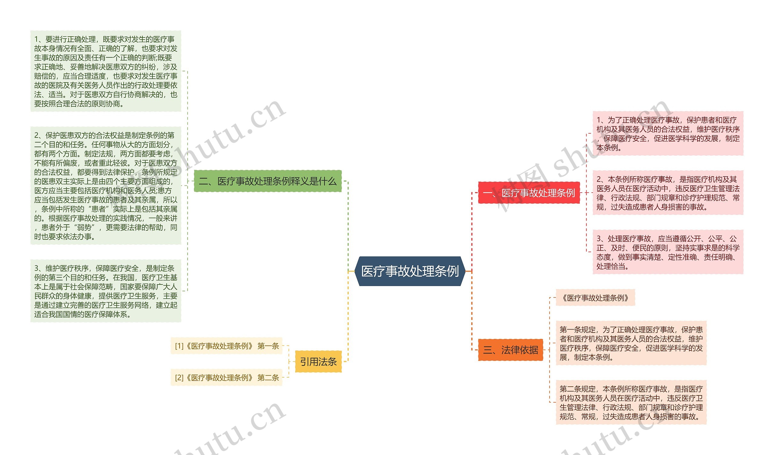 医疗事故处理条例思维导图