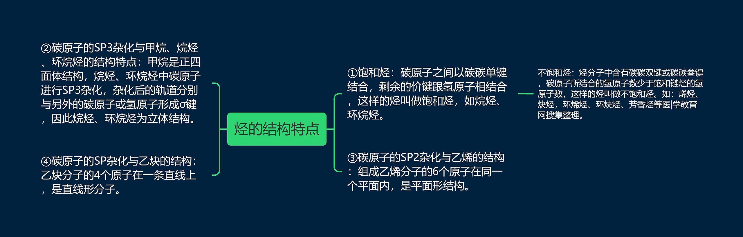 烃的结构特点思维导图