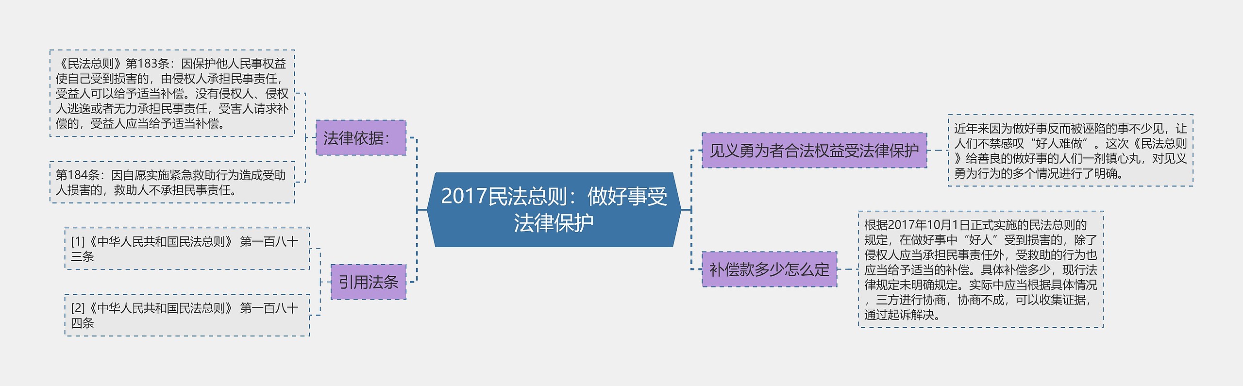 2017民法总则：做好事受法律保护