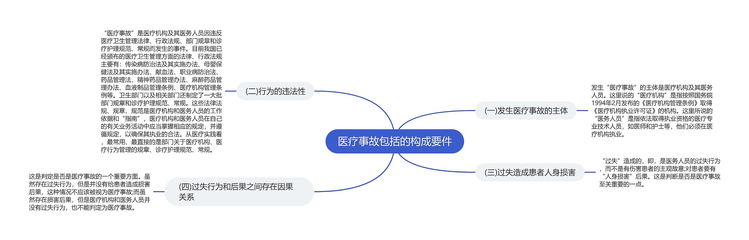 医疗事故包括的构成要件思维导图