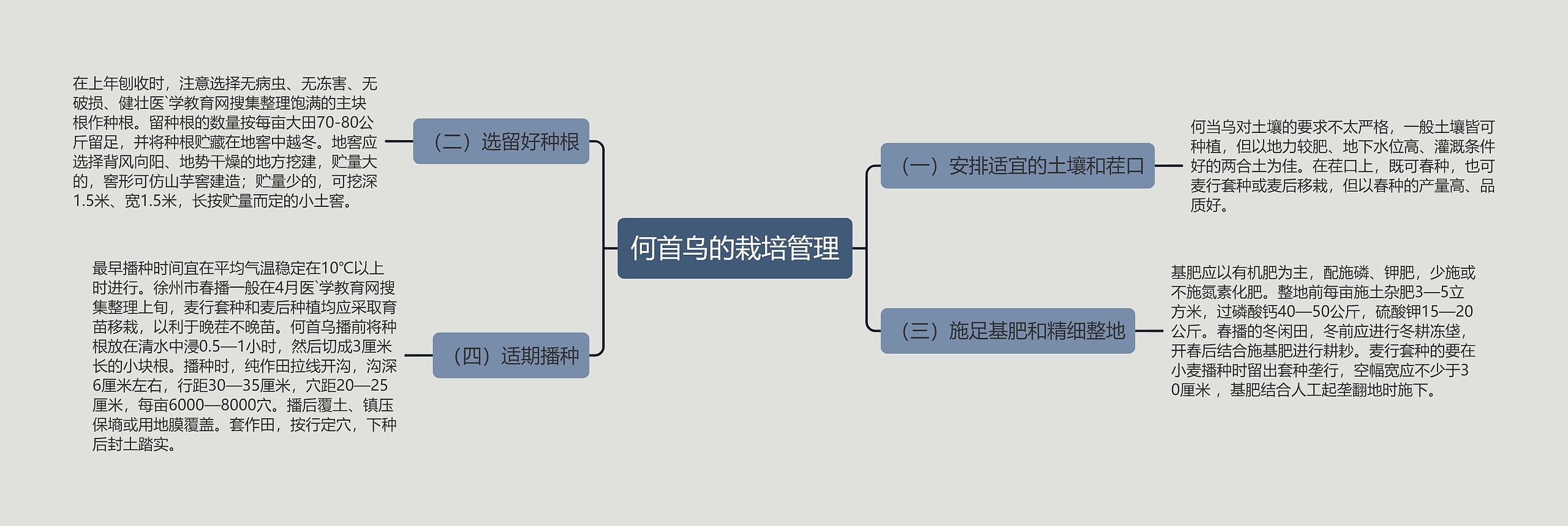 何首乌的栽培管理思维导图