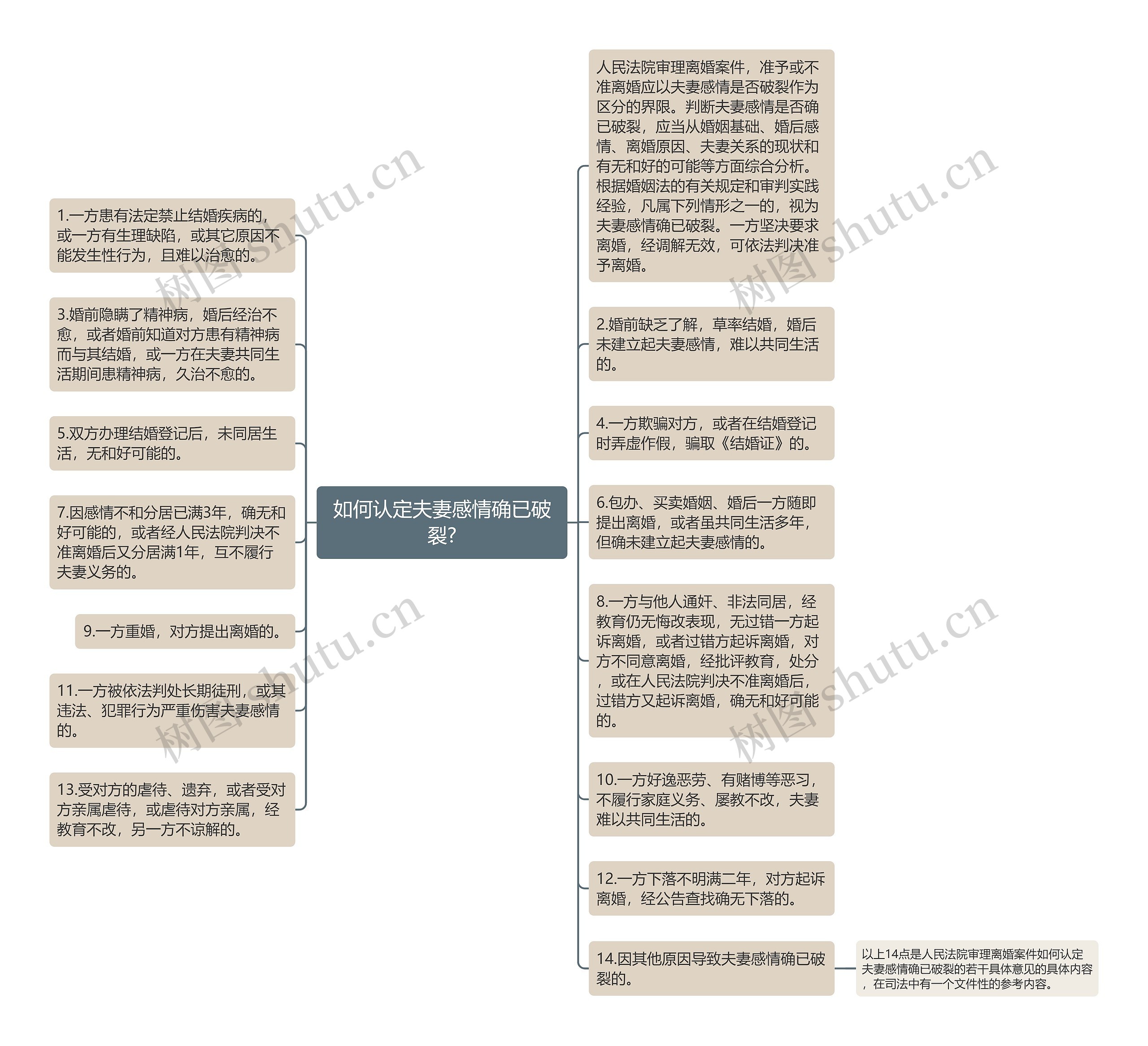 如何认定夫妻感情确已破裂?思维导图