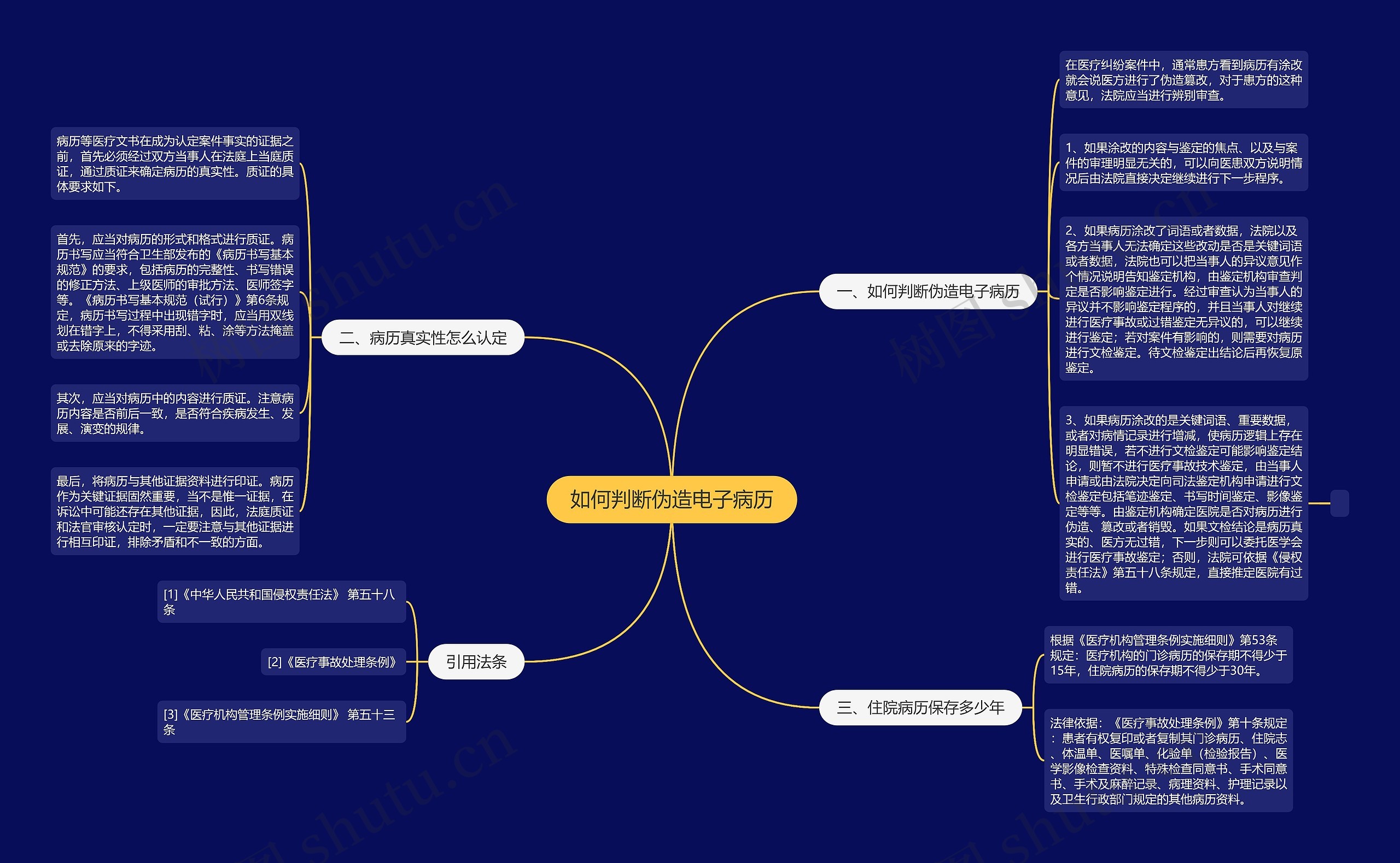 如何判断伪造电子病历思维导图