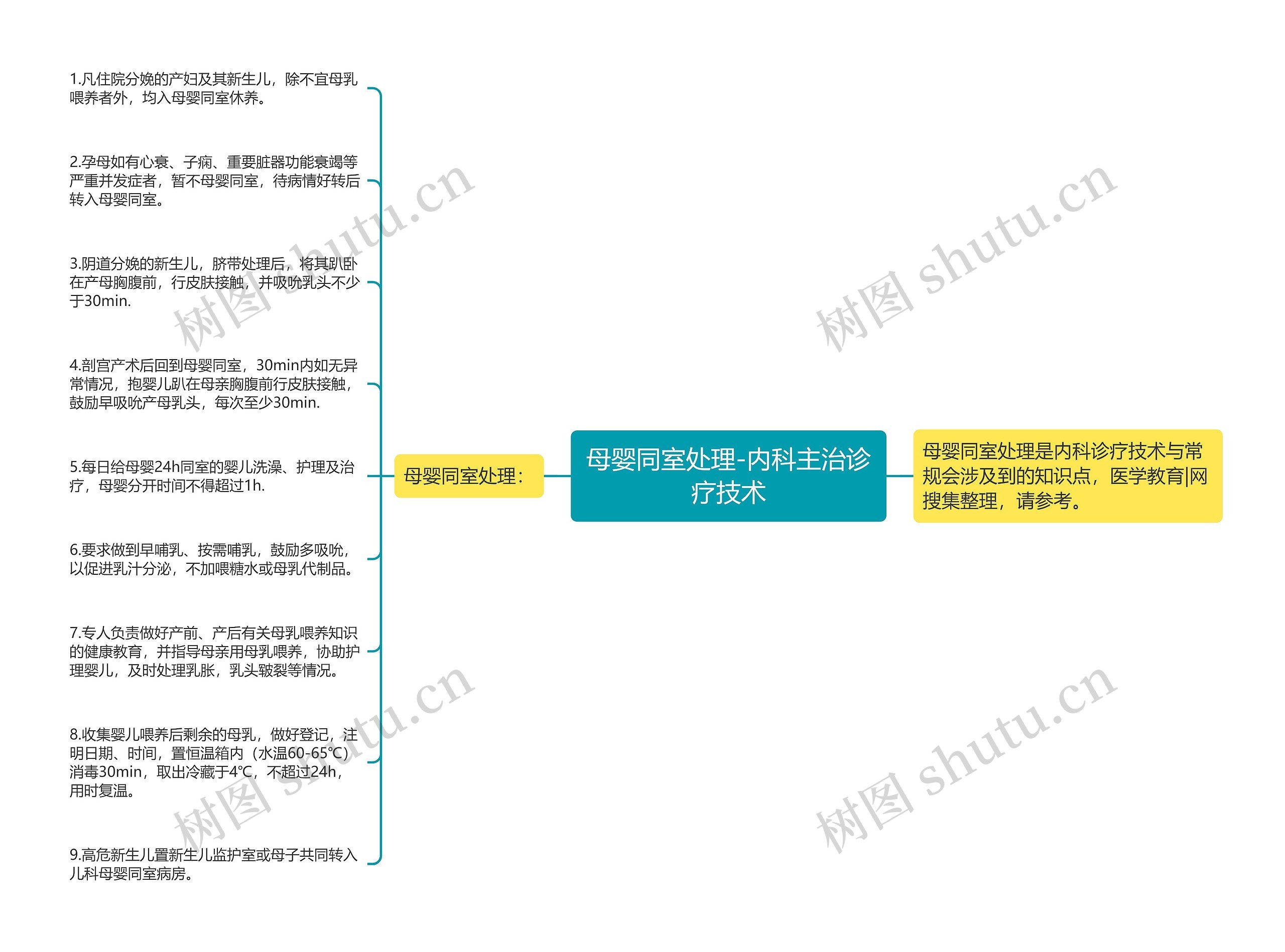 母婴同室处理-内科主治诊疗技术思维导图