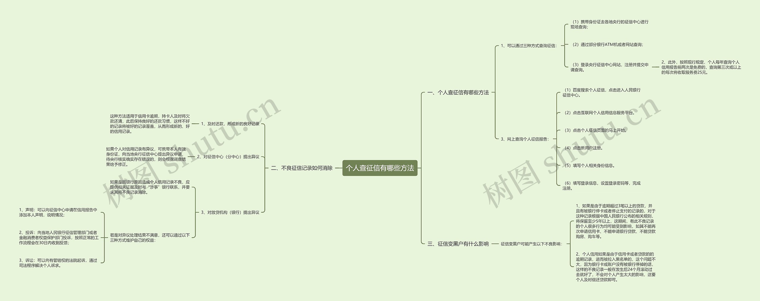 个人查征信有哪些方法思维导图