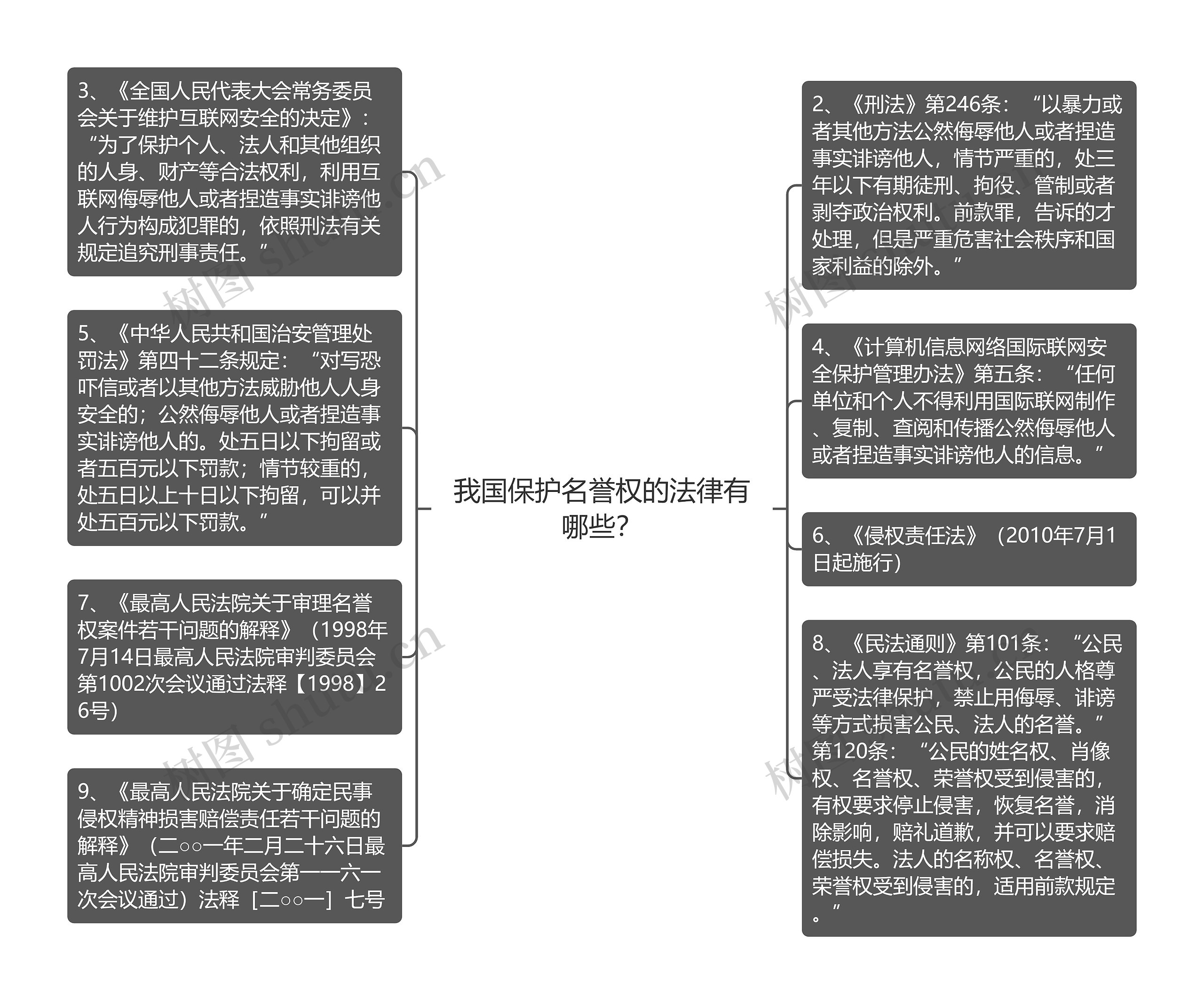 我国保护名誉权的法律有哪些？思维导图