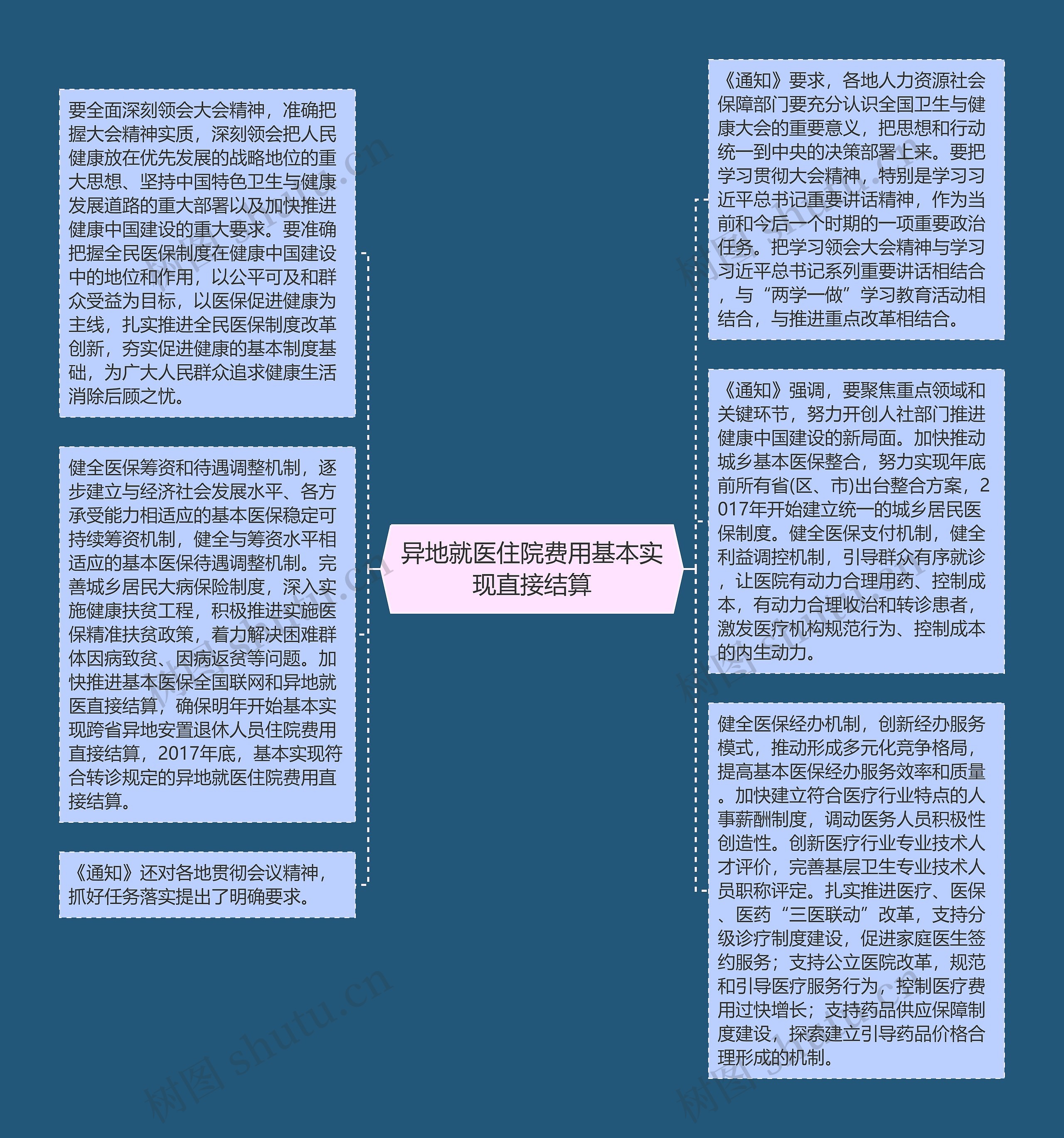 异地就医住院费用基本实现直接结算思维导图