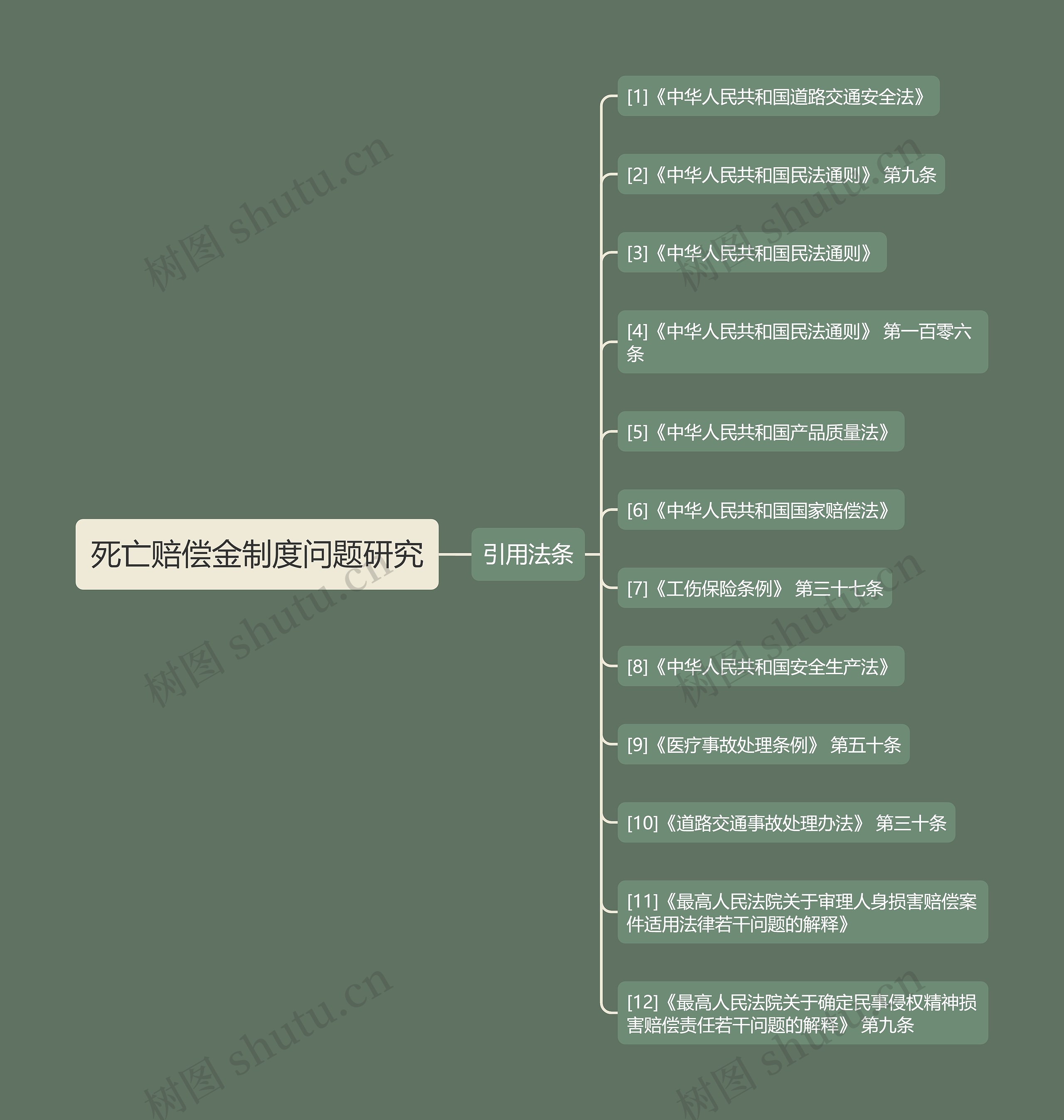 死亡赔偿金制度问题研究思维导图