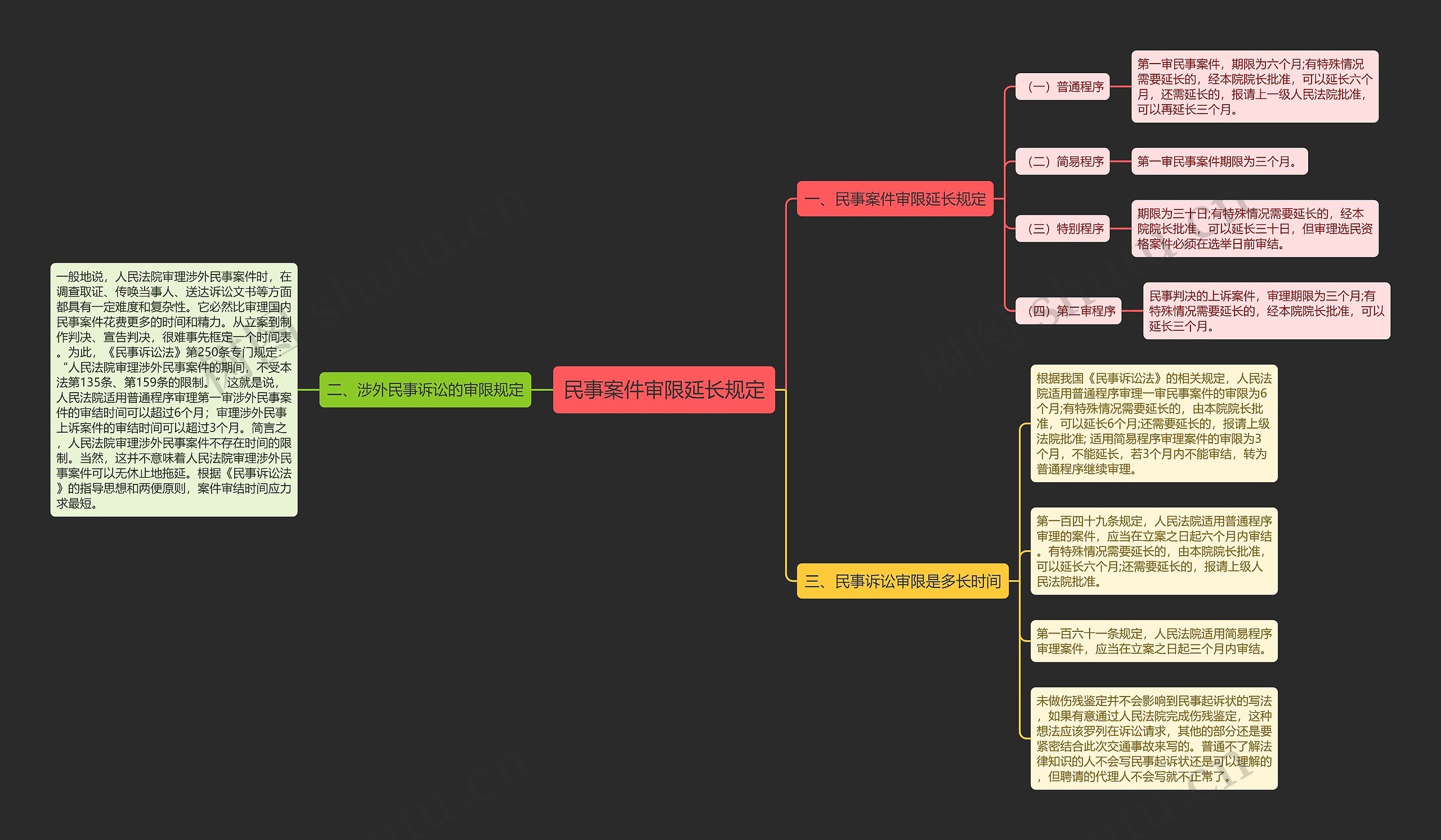 民事案件审限延长规定思维导图