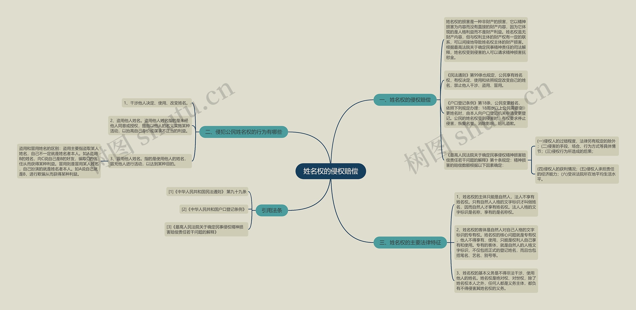 姓名权的侵权赔偿思维导图
