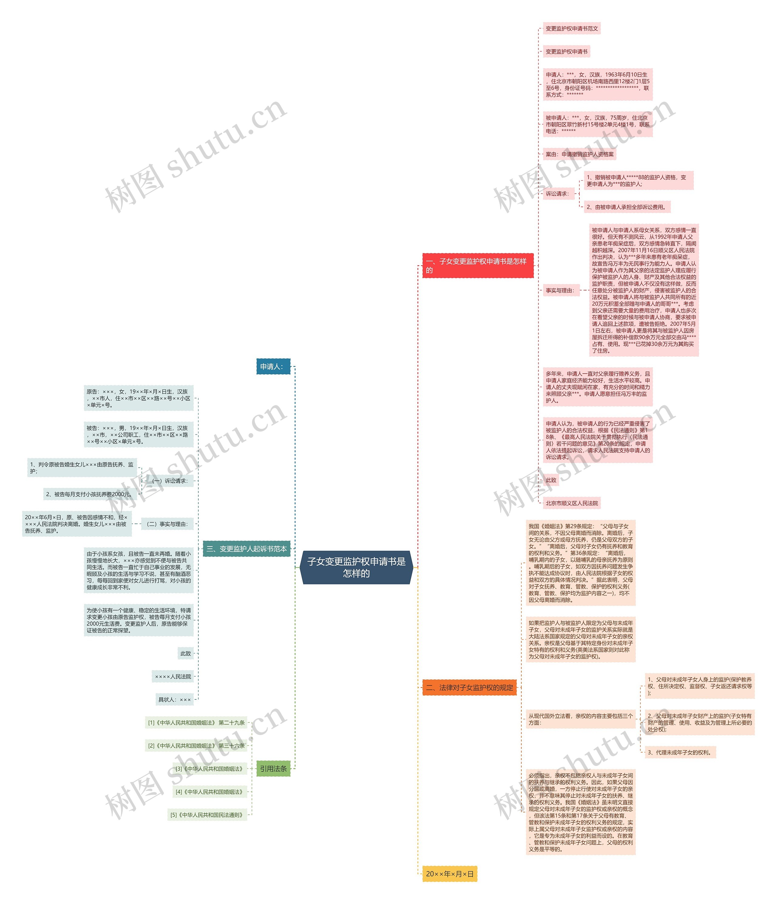 子女变更监护权申请书是怎样的思维导图