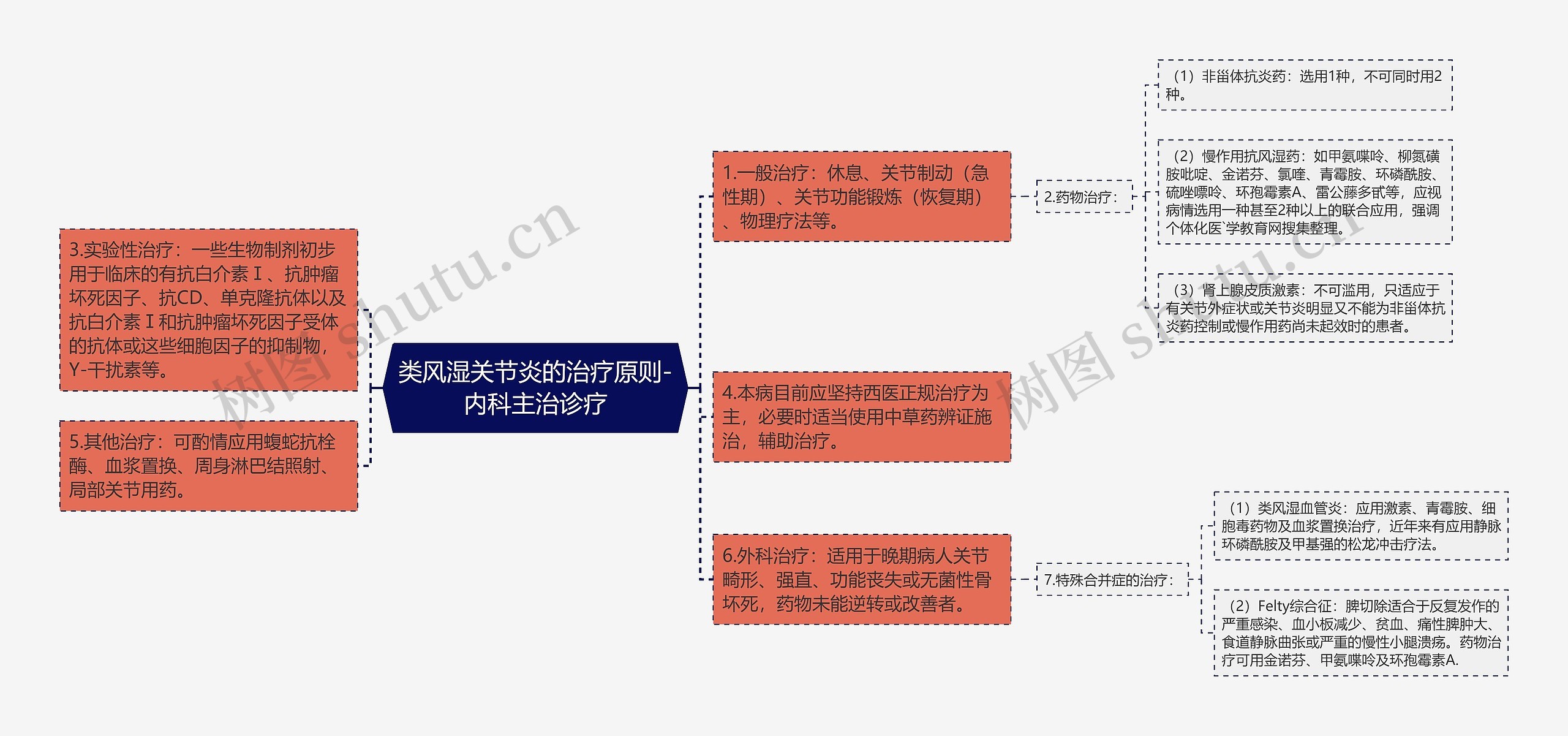 类风湿关节炎的治疗原则-内科主治诊疗思维导图