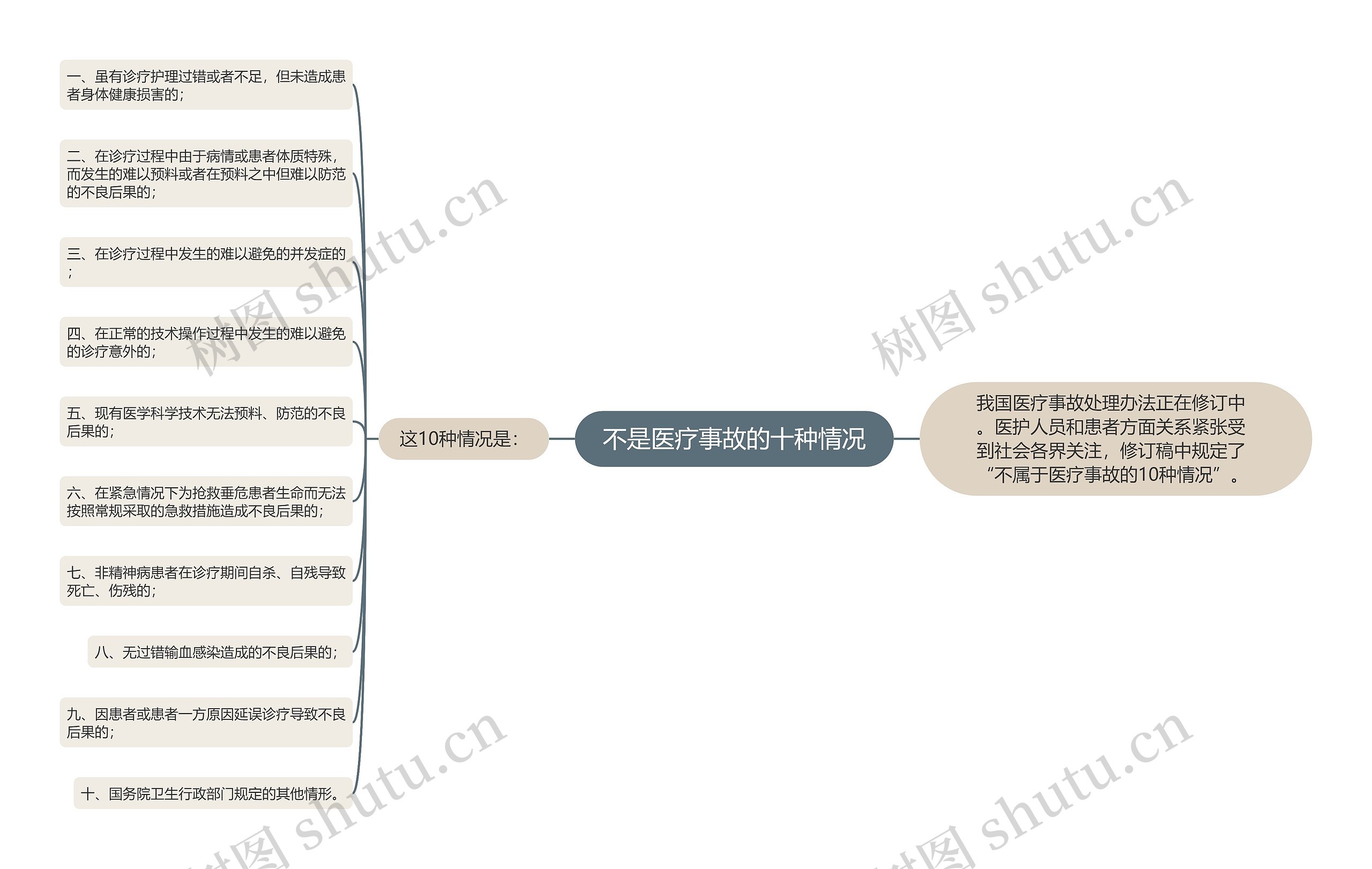 不是医疗事故的十种情况思维导图