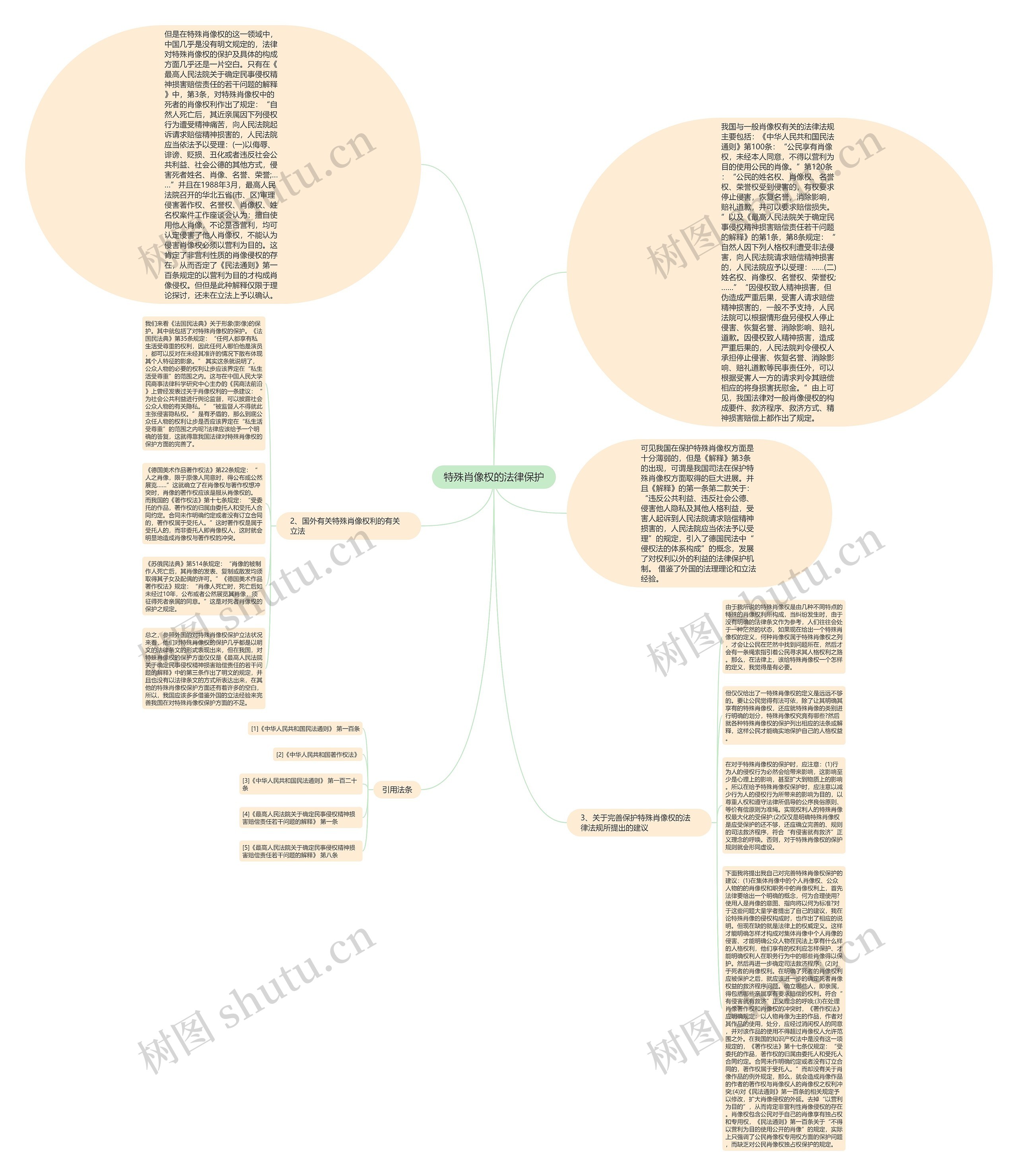 特殊肖像权的法律保护思维导图