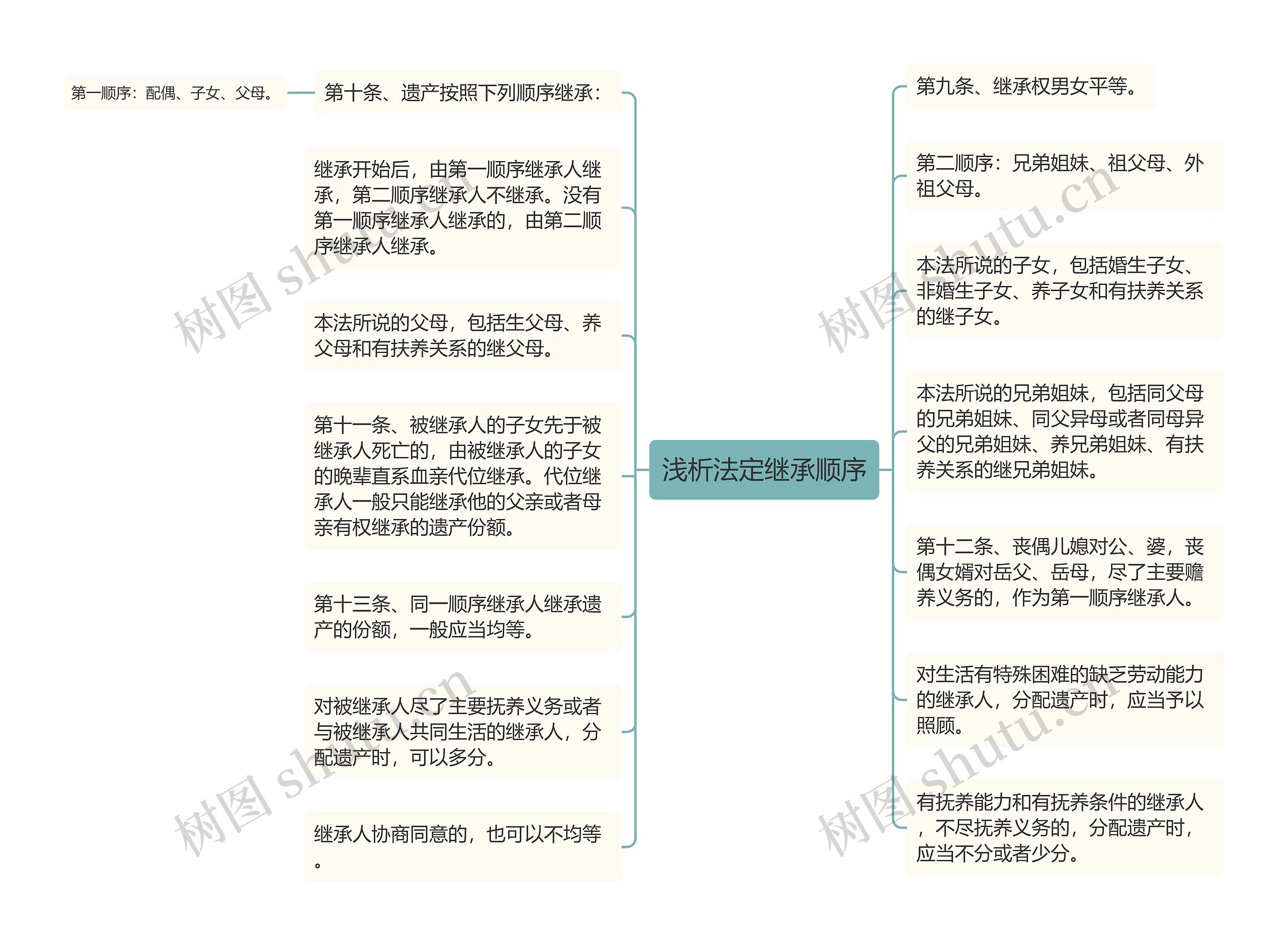 浅析法定继承顺序思维导图