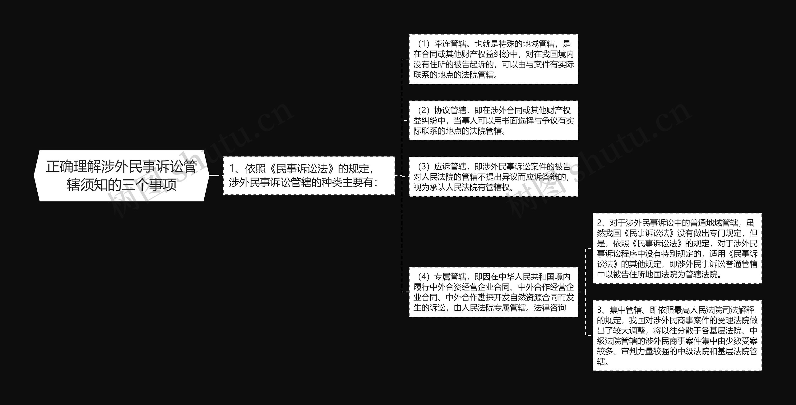 正确理解涉外民事诉讼管辖须知的三个事项思维导图