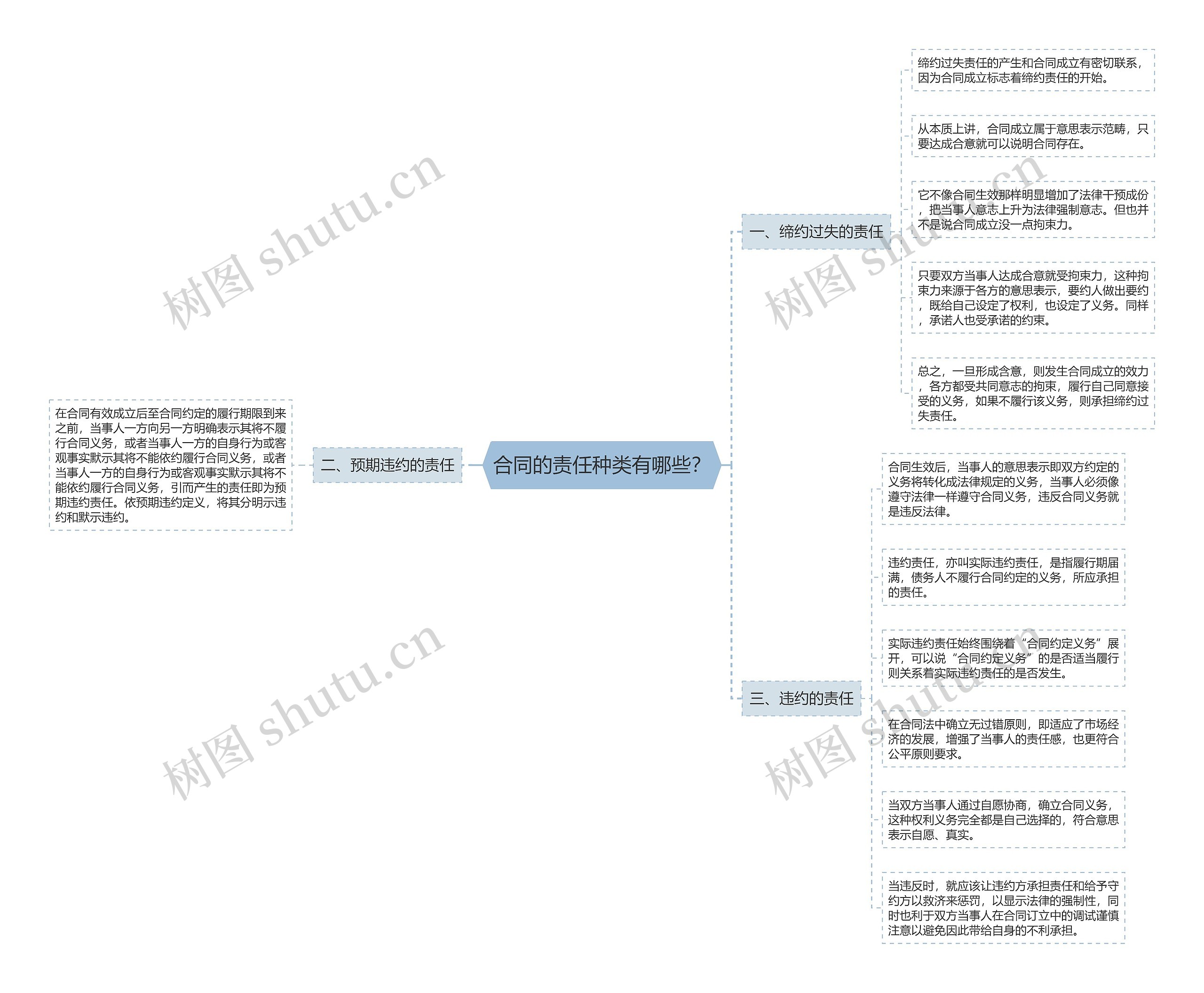 合同的责任种类有哪些？思维导图