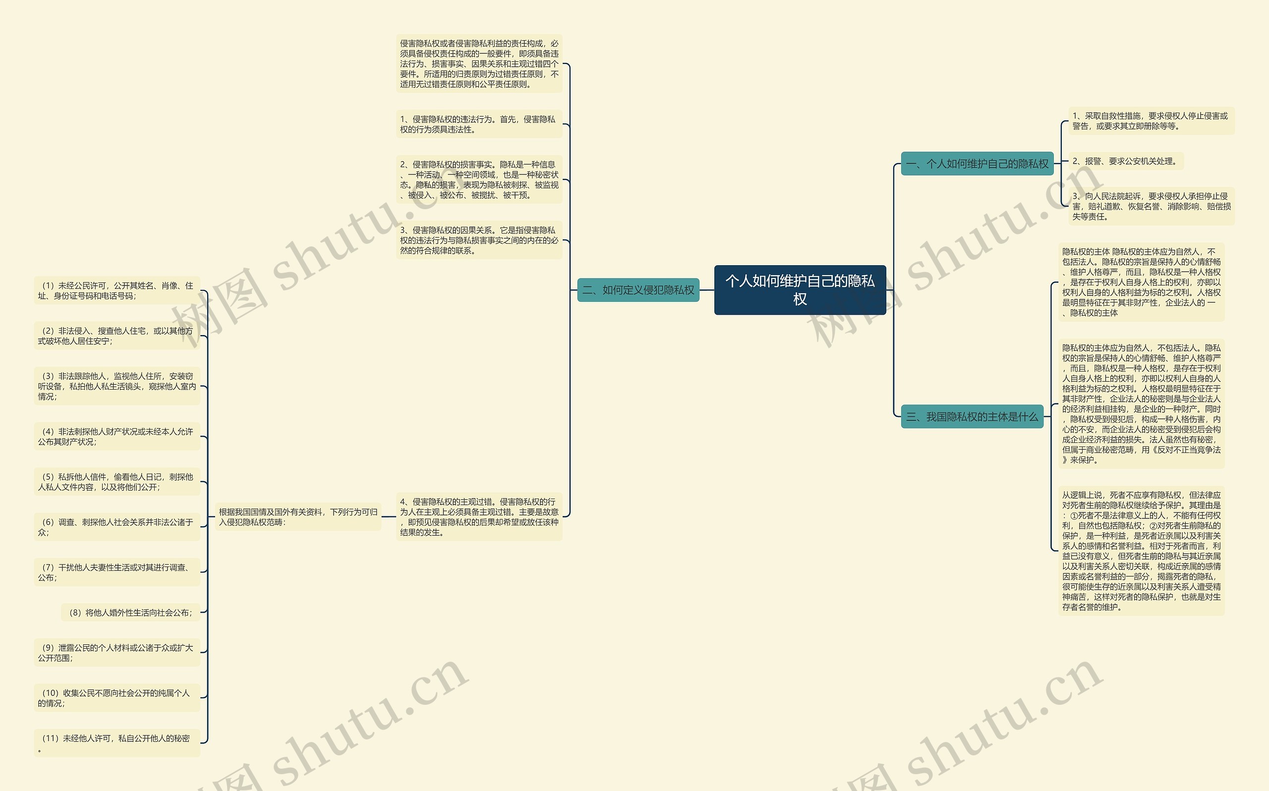 个人如何维护自己的隐私权思维导图