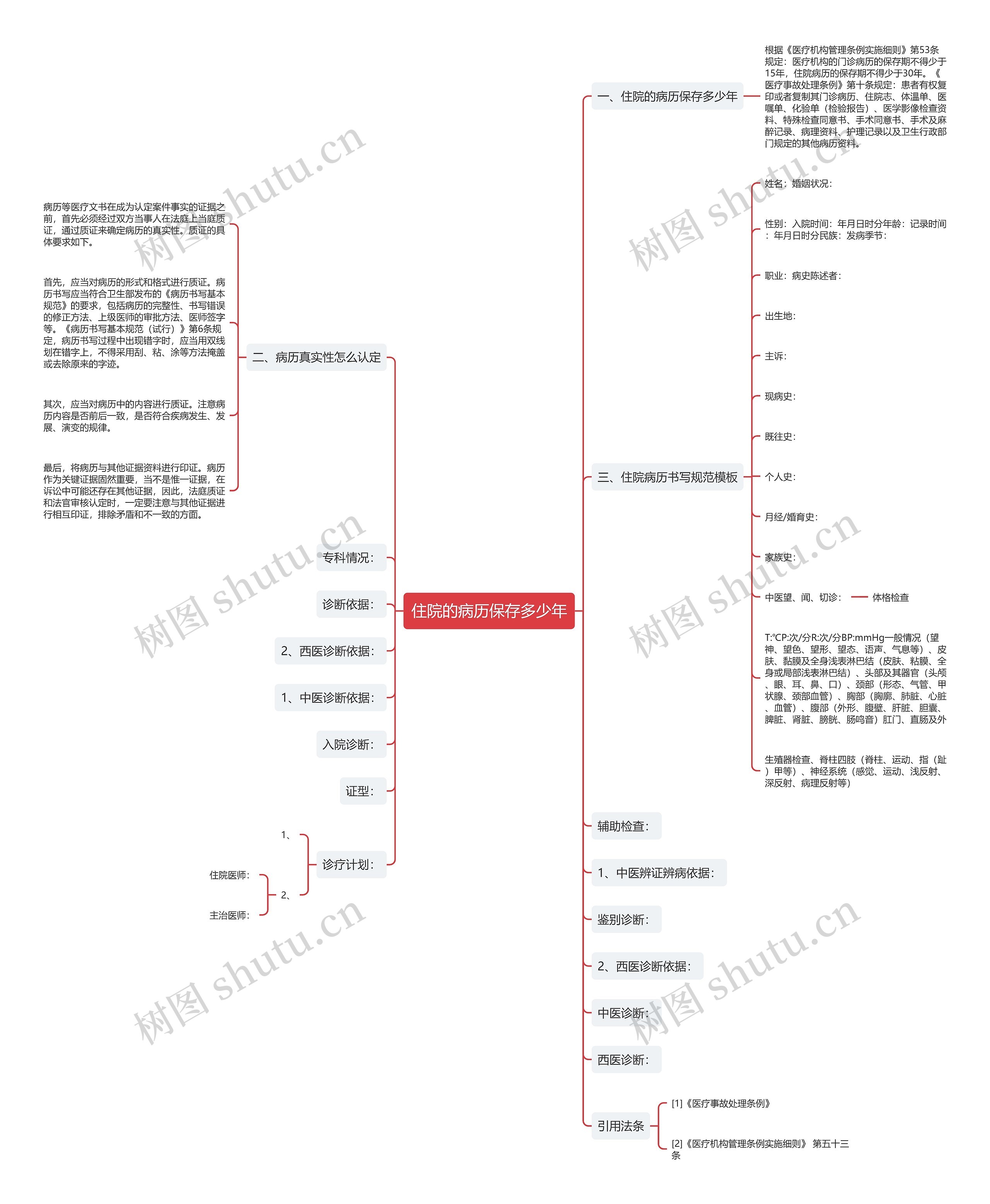 住院的病历保存多少年思维导图