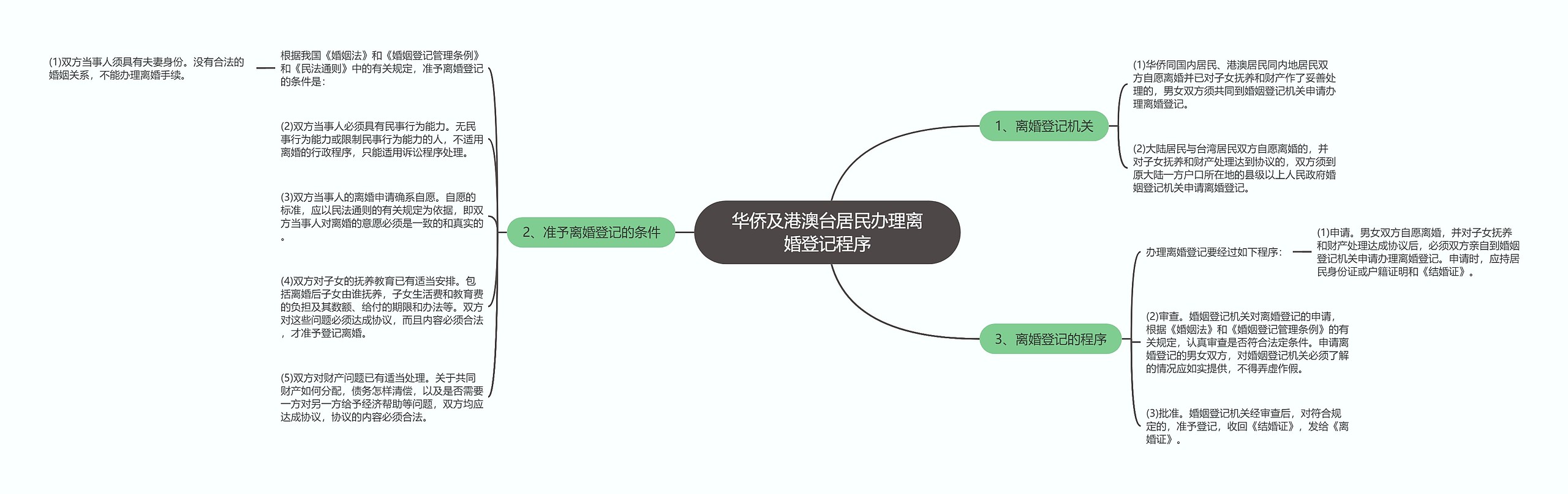 华侨及港澳台居民办理离婚登记程序思维导图