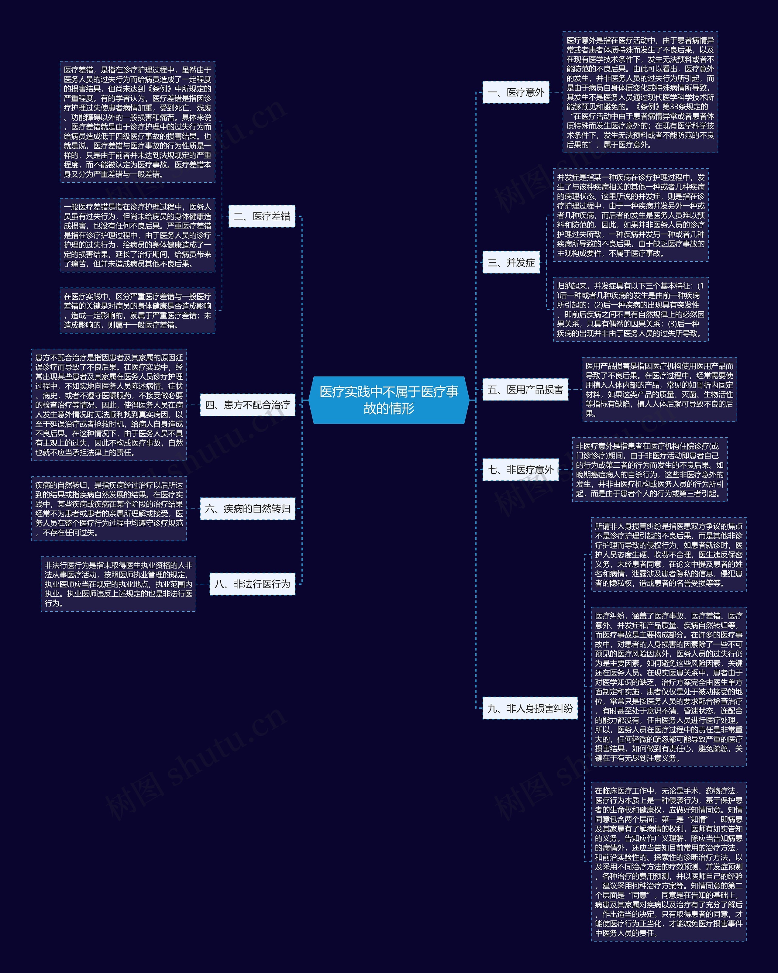 医疗实践中不属于医疗事故的情形思维导图