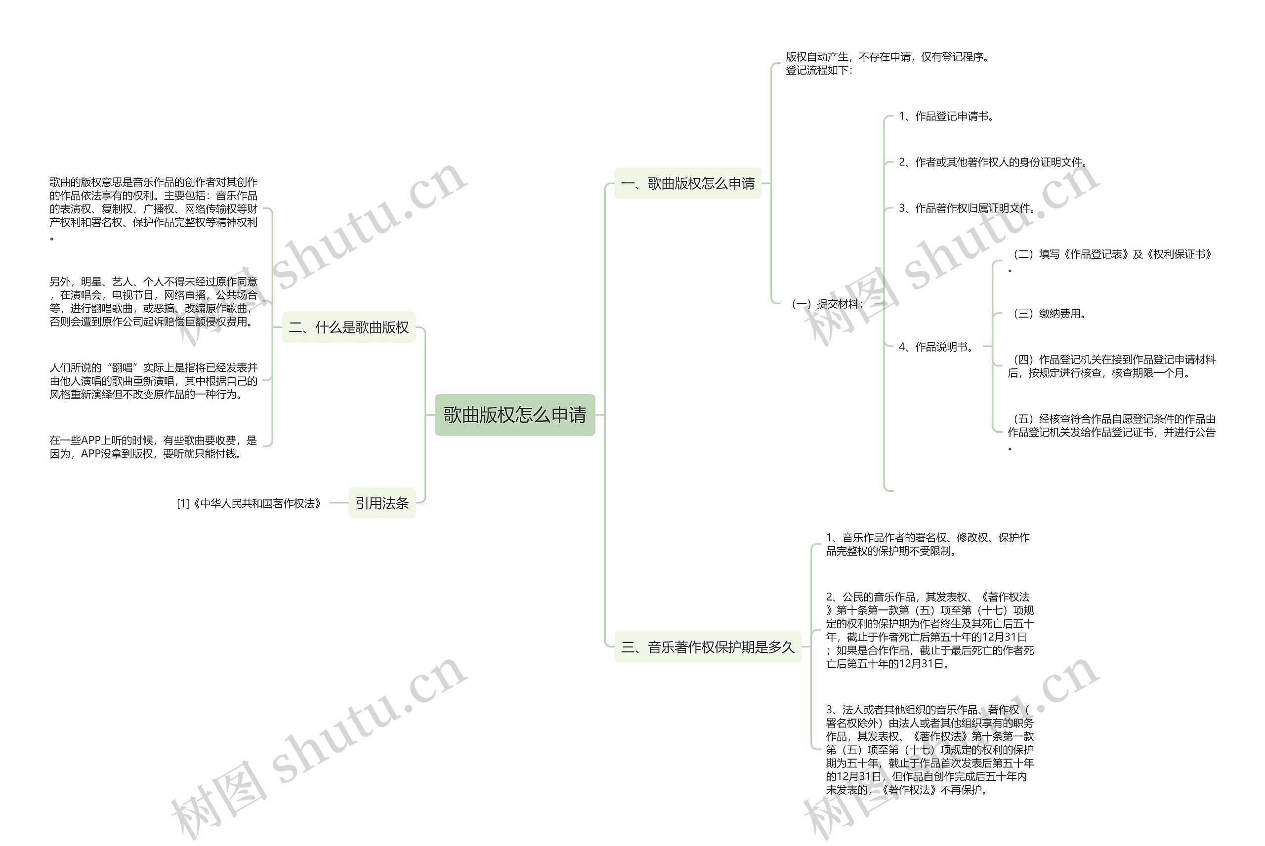 歌曲版权怎么申请思维导图