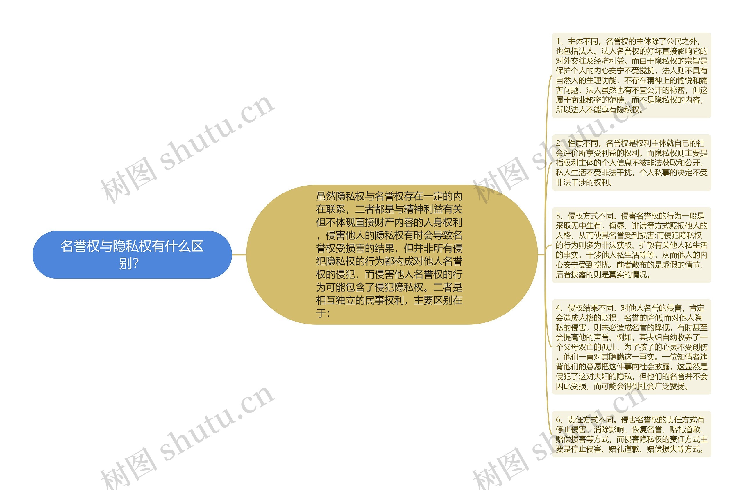 名誉权与隐私权有什么区别？思维导图