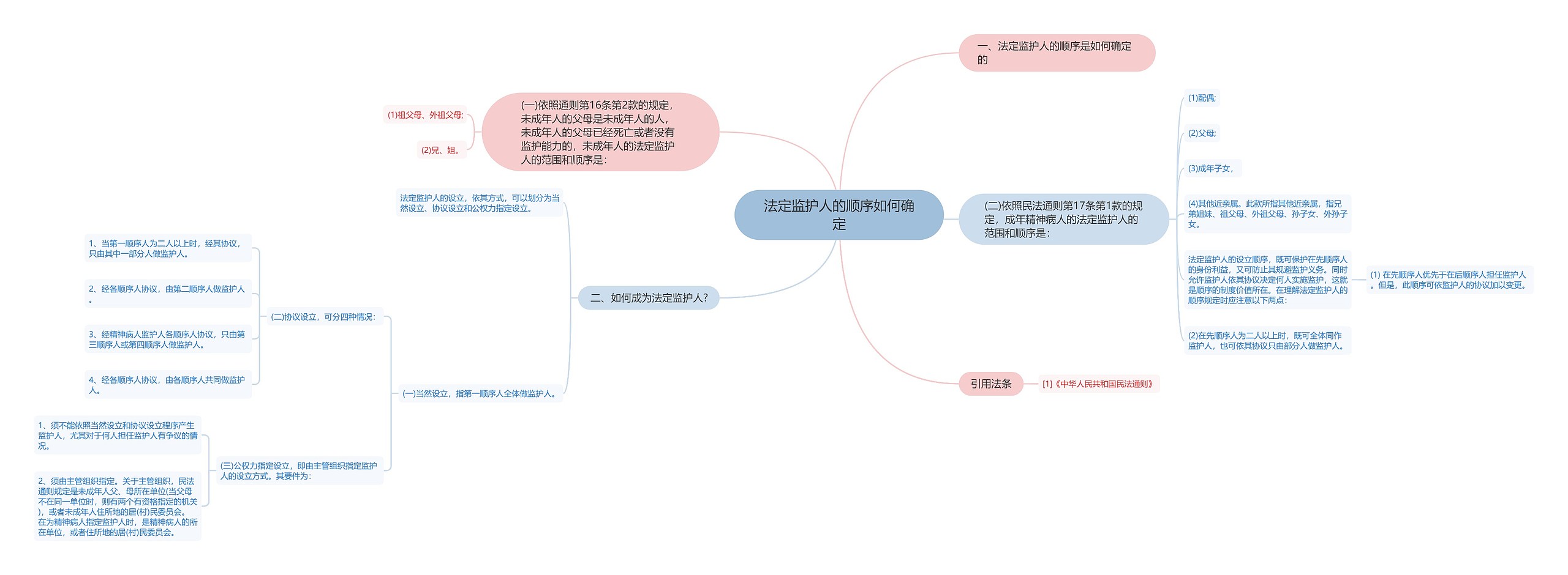 法定监护人的顺序如何确定思维导图