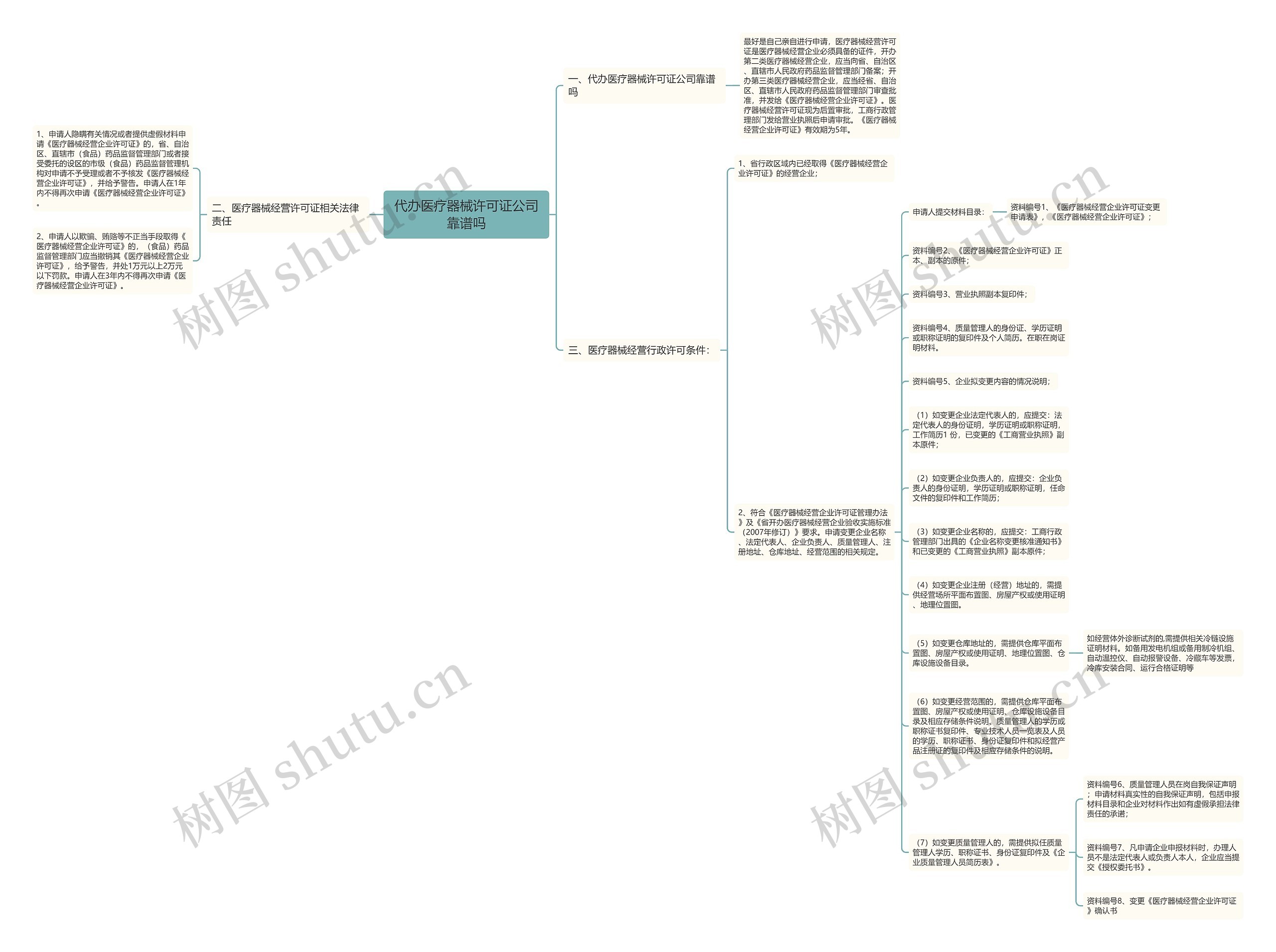 代办医疗器械许可证公司靠谱吗思维导图