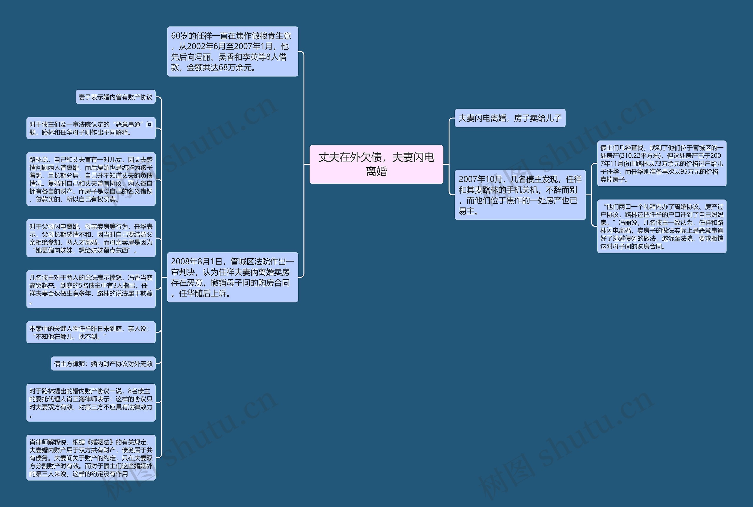 丈夫在外欠债，夫妻闪电离婚思维导图