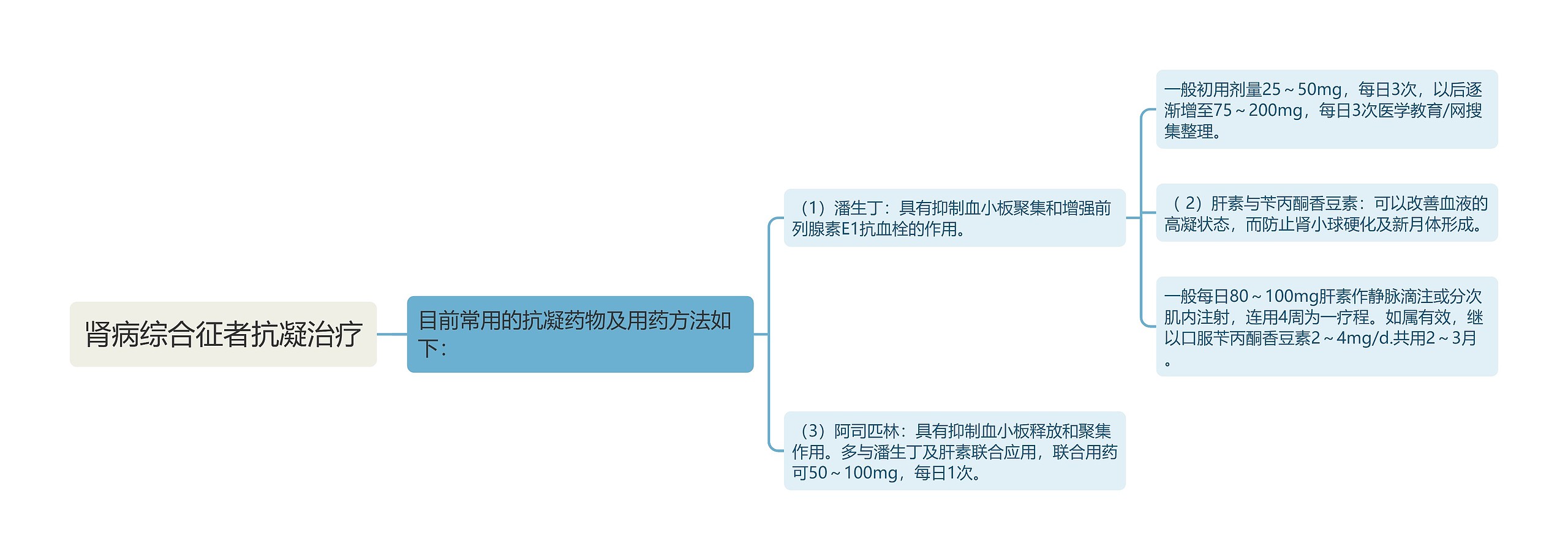 肾病综合征者抗凝治疗思维导图