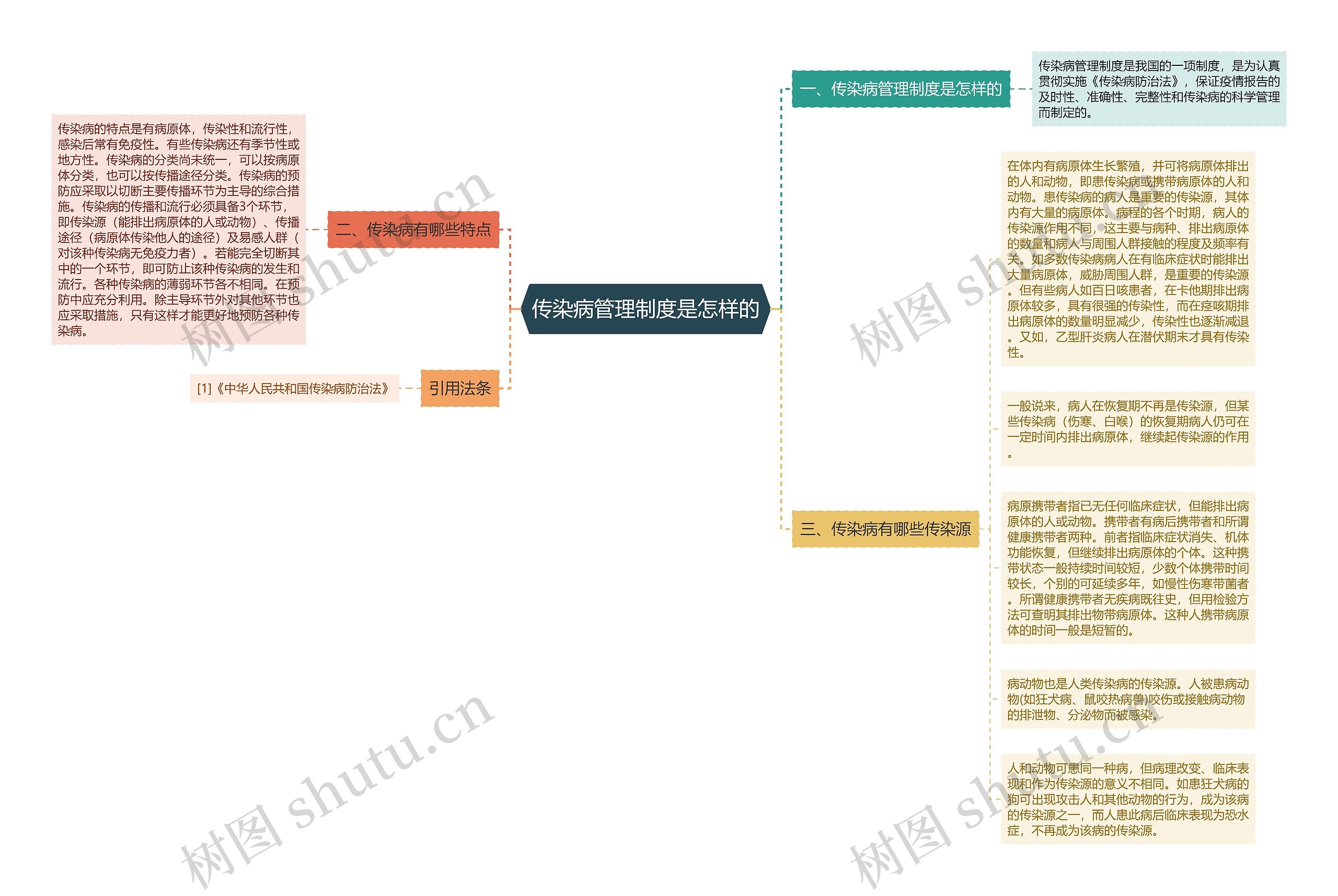 传染病管理制度是怎样的思维导图