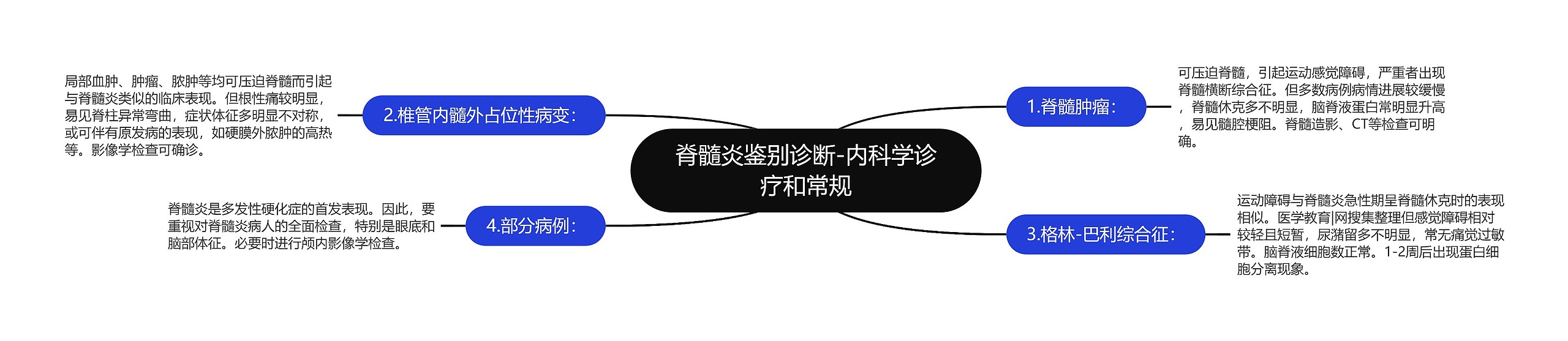 脊髓炎鉴别诊断-内科学诊疗和常规思维导图